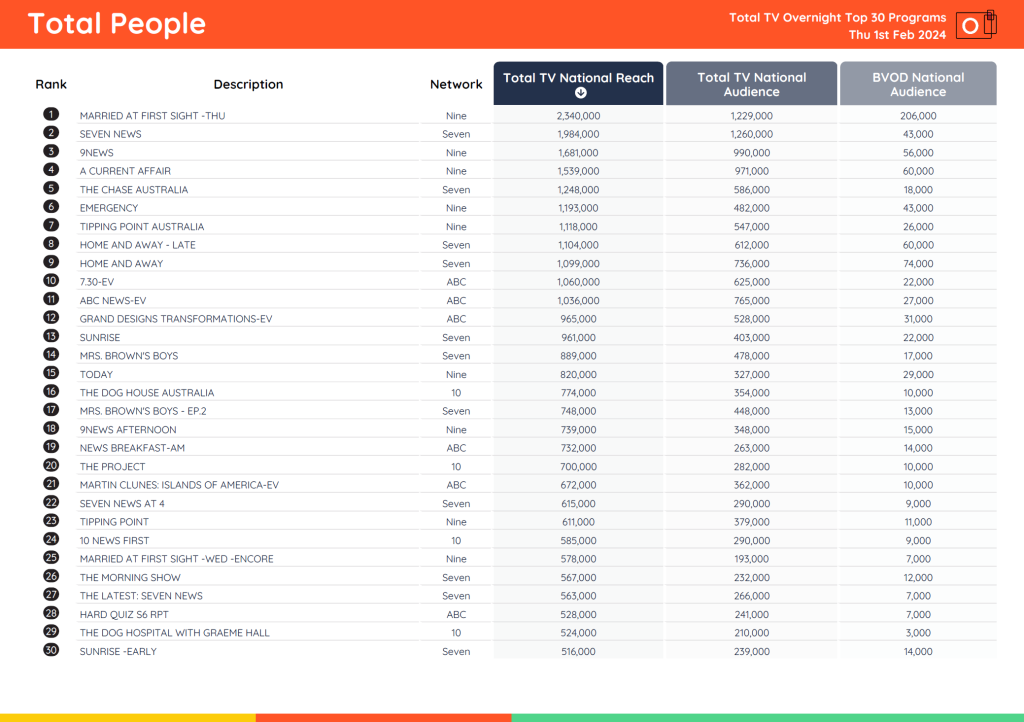 TV Ratings Australia