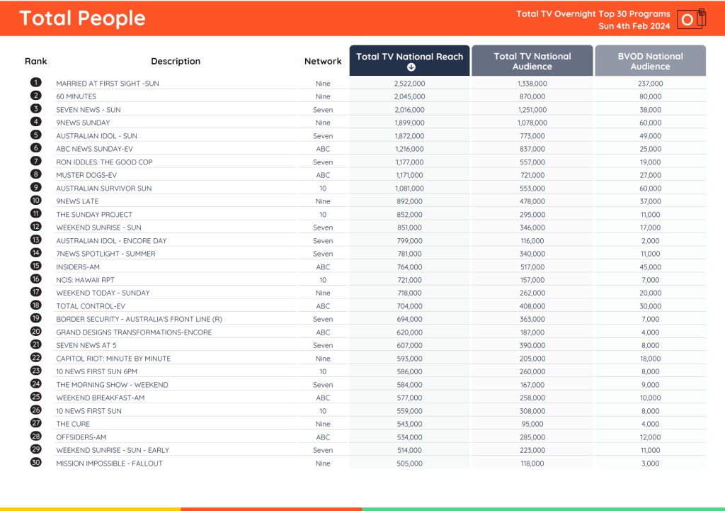 TV Ratings Australia