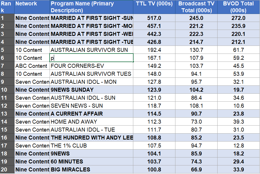 Weekly Ratings Australia