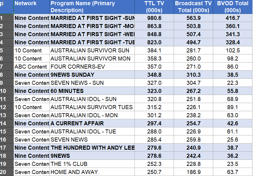 Weekly Ratings Australia