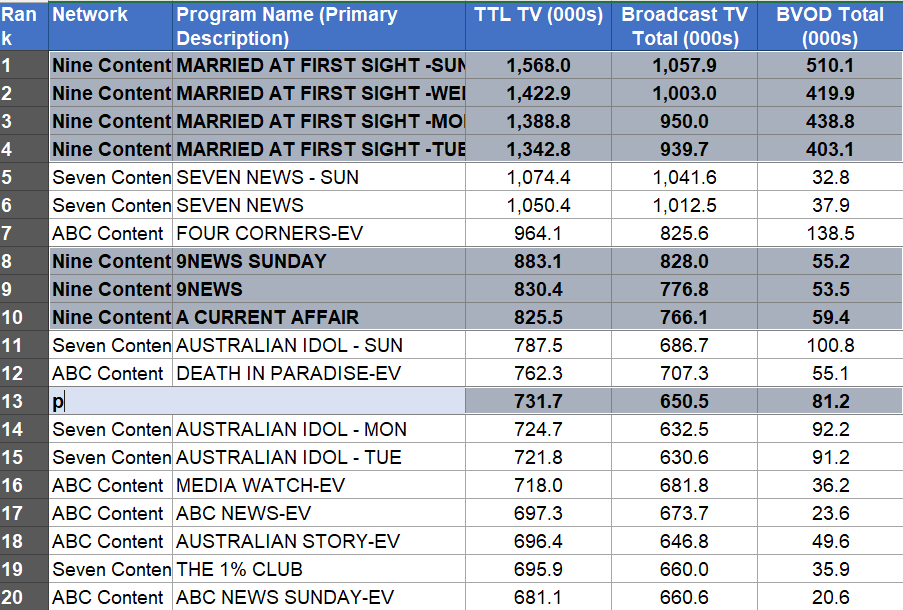 Weekly Ratings Australia
