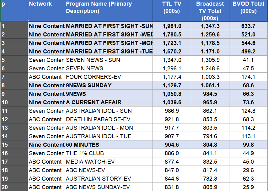 Weekly Ratings Australia