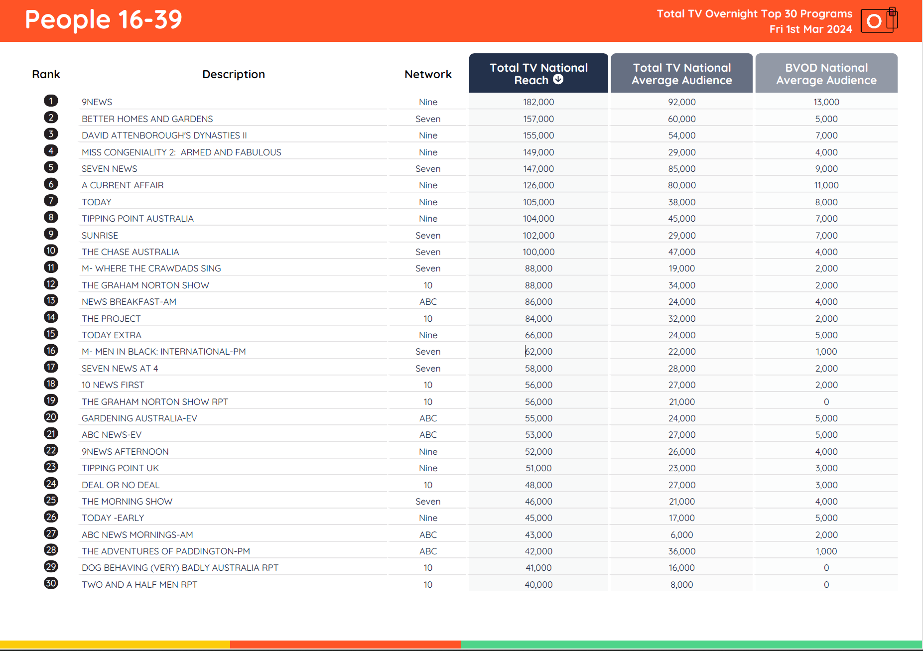 TV Ratings Australia