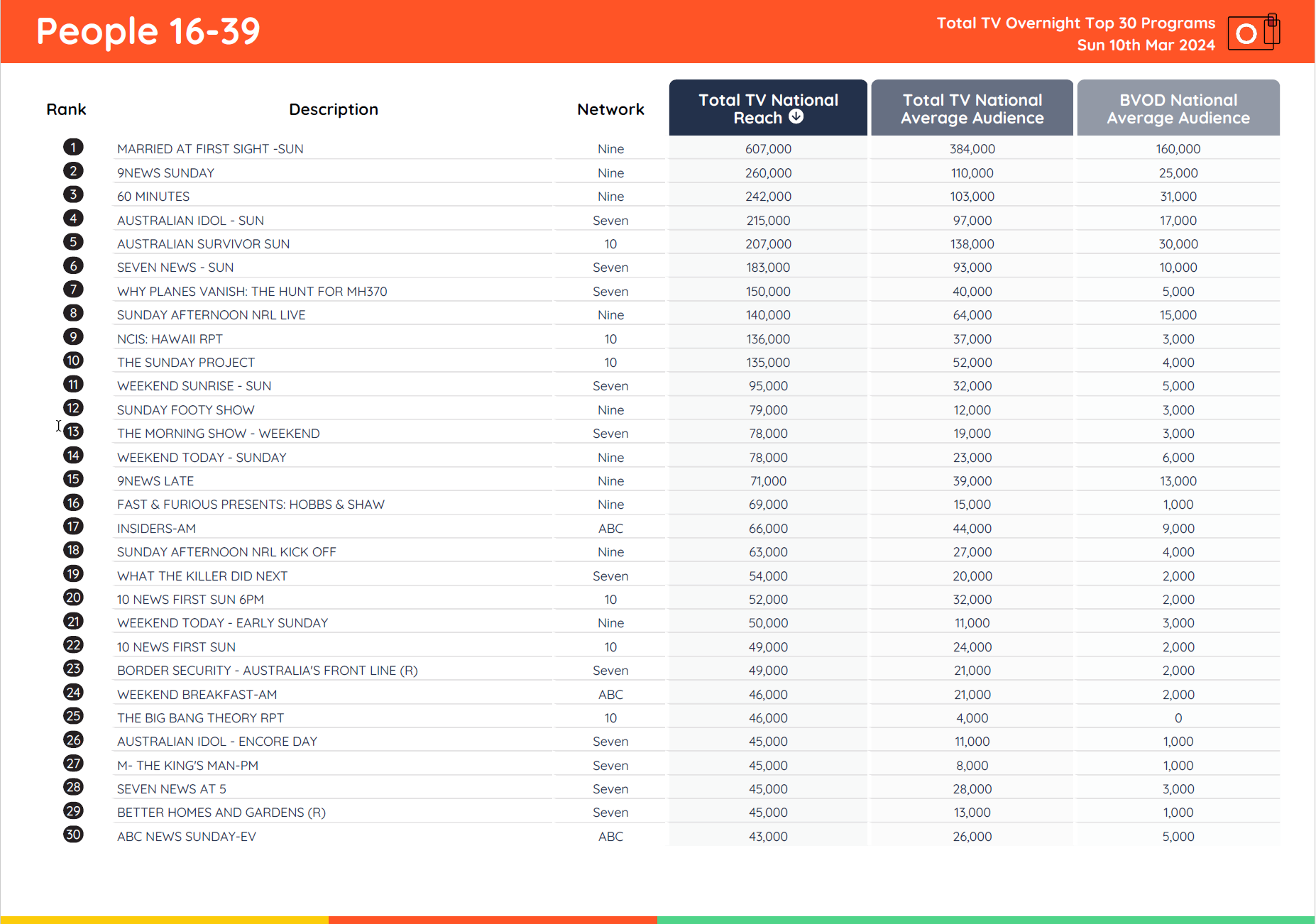TV Ratings Australia