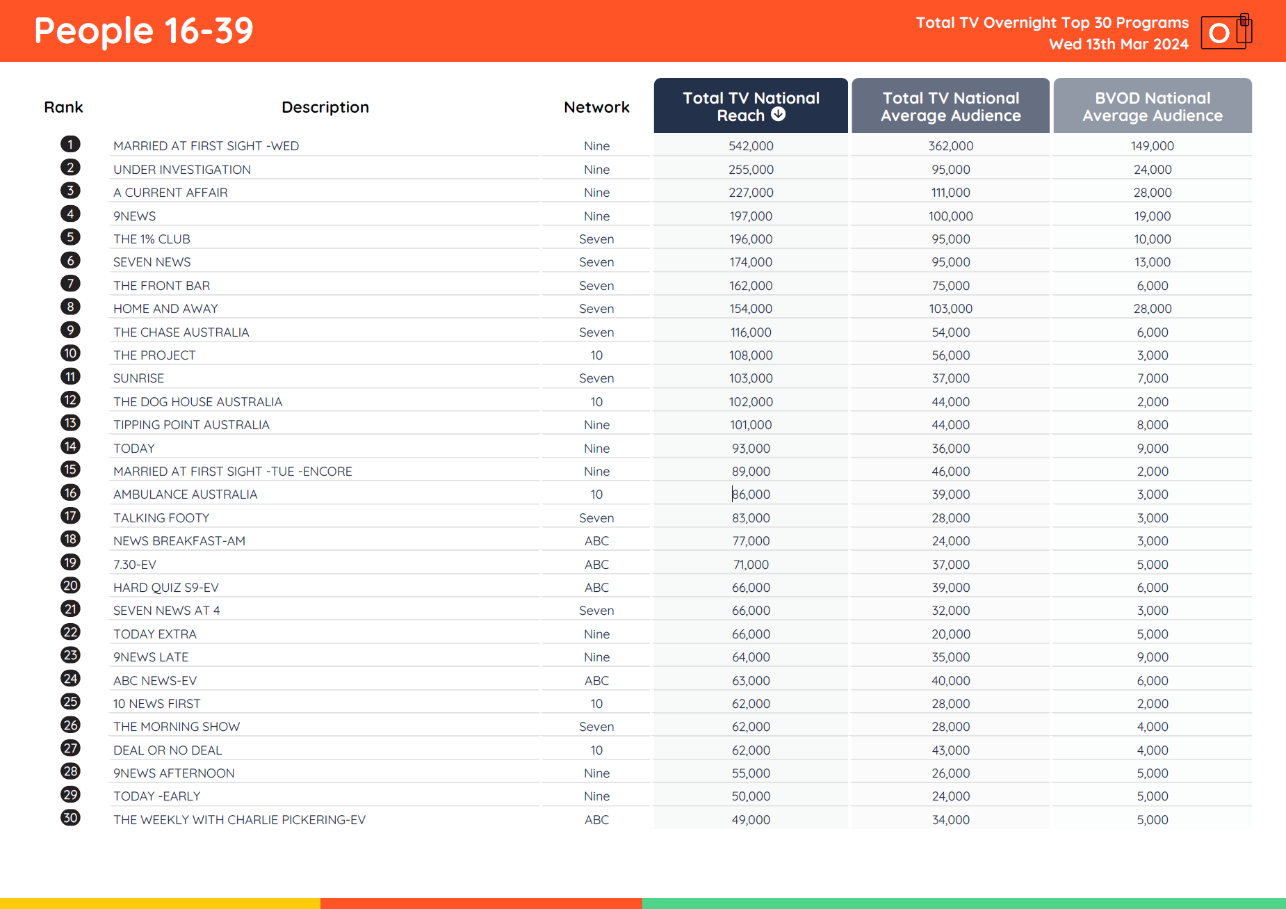 TV Ratings Australia