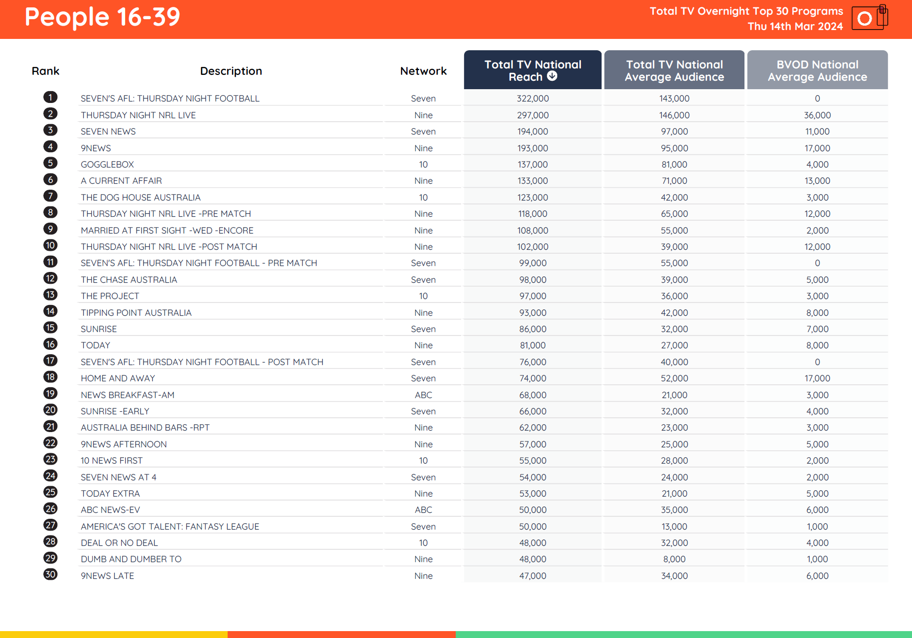TV Ratings Australia