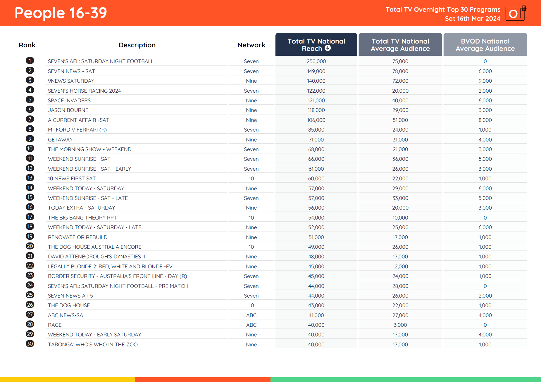 TV Ratings Australia