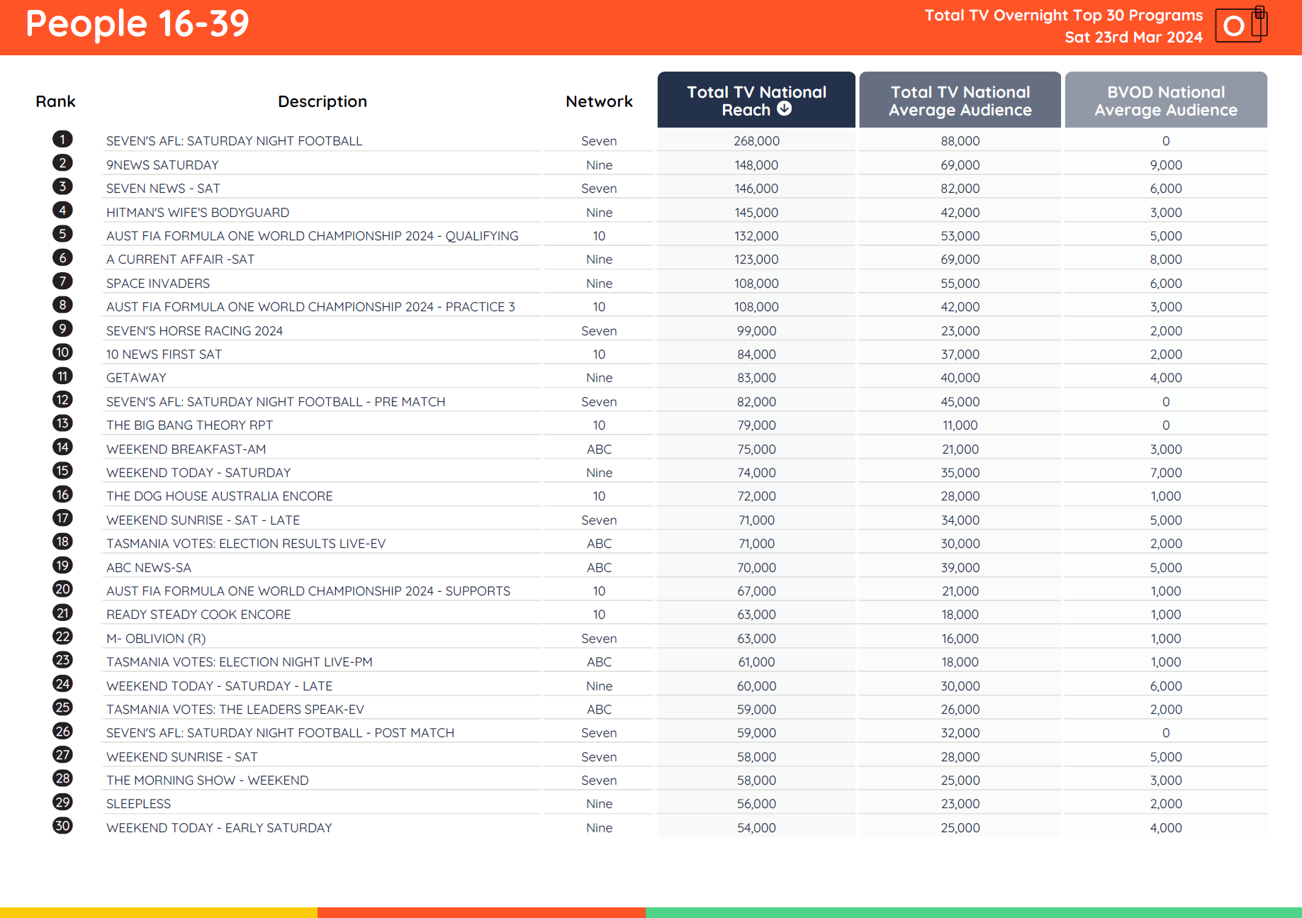 TV Ratings Australia