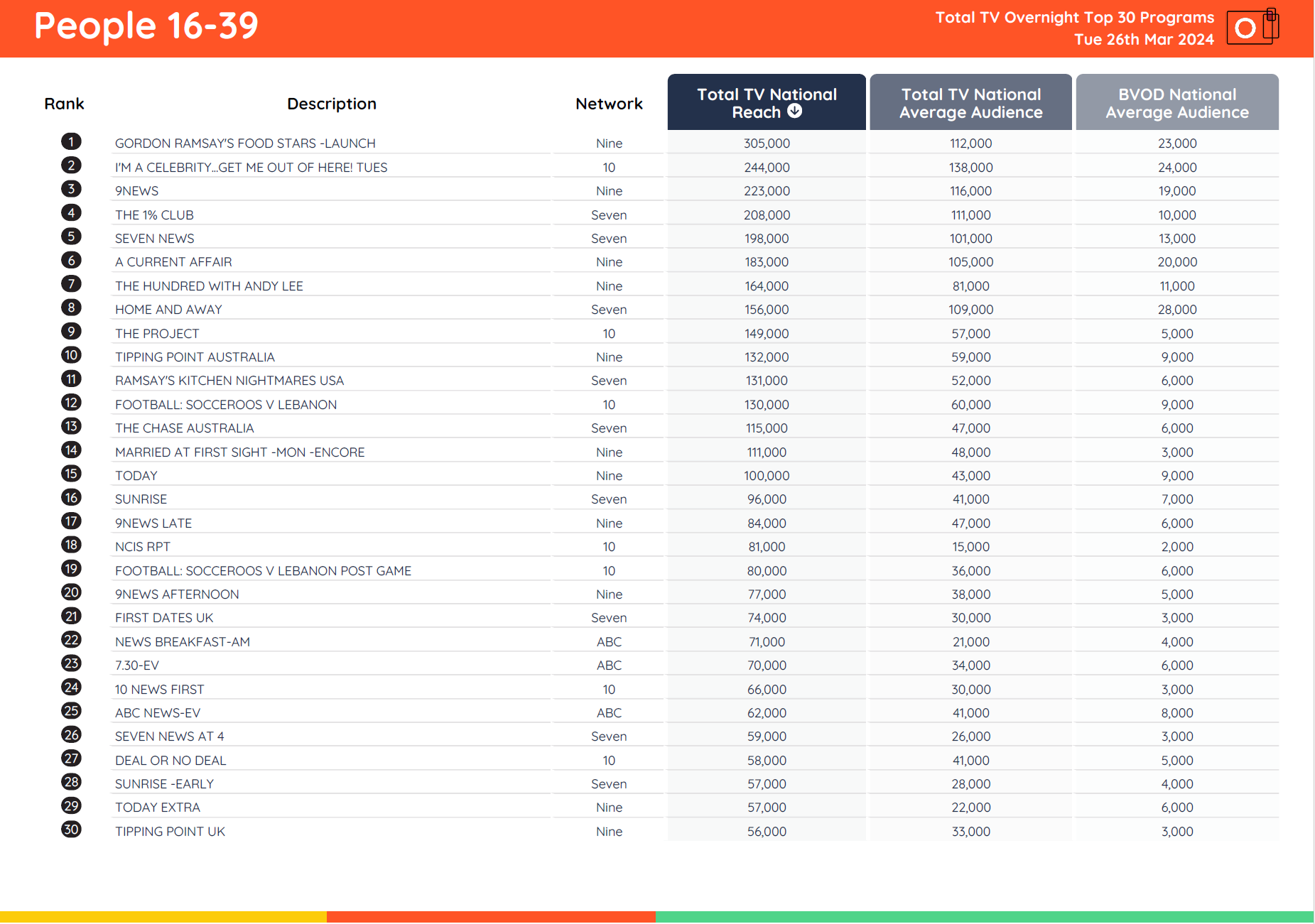 TV Ratings Australia