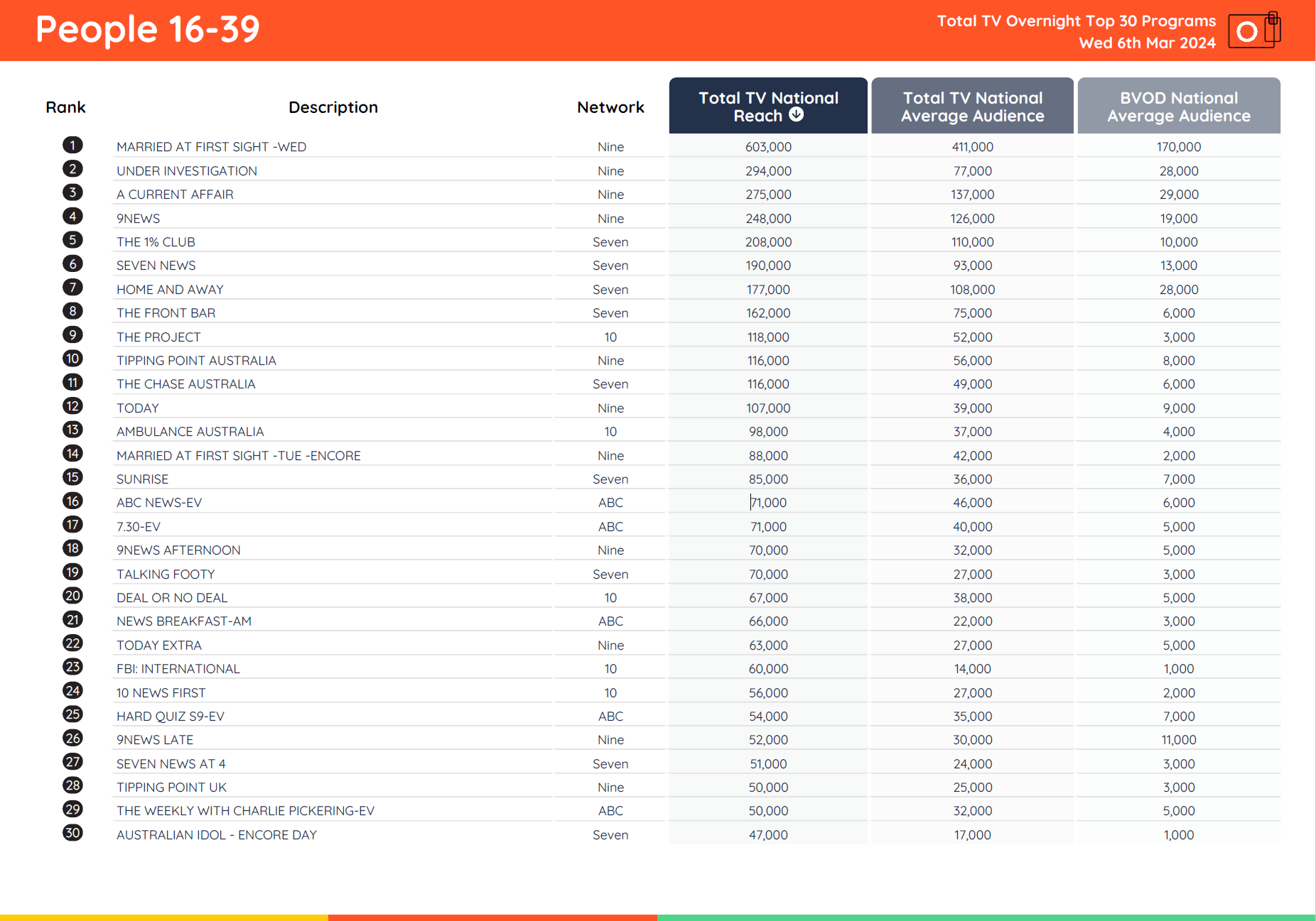 TV Ratings Australia