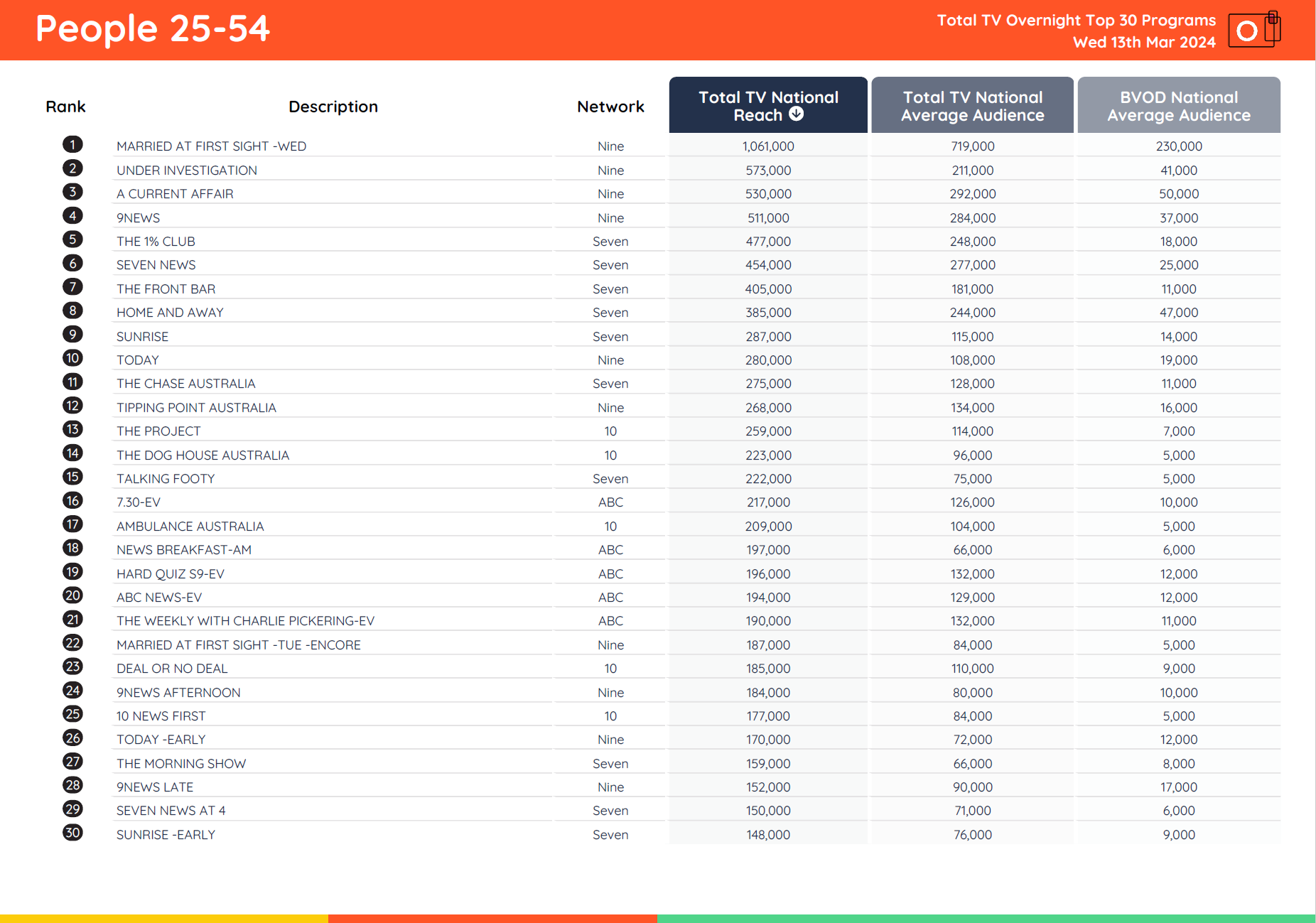 TV Ratings Australia