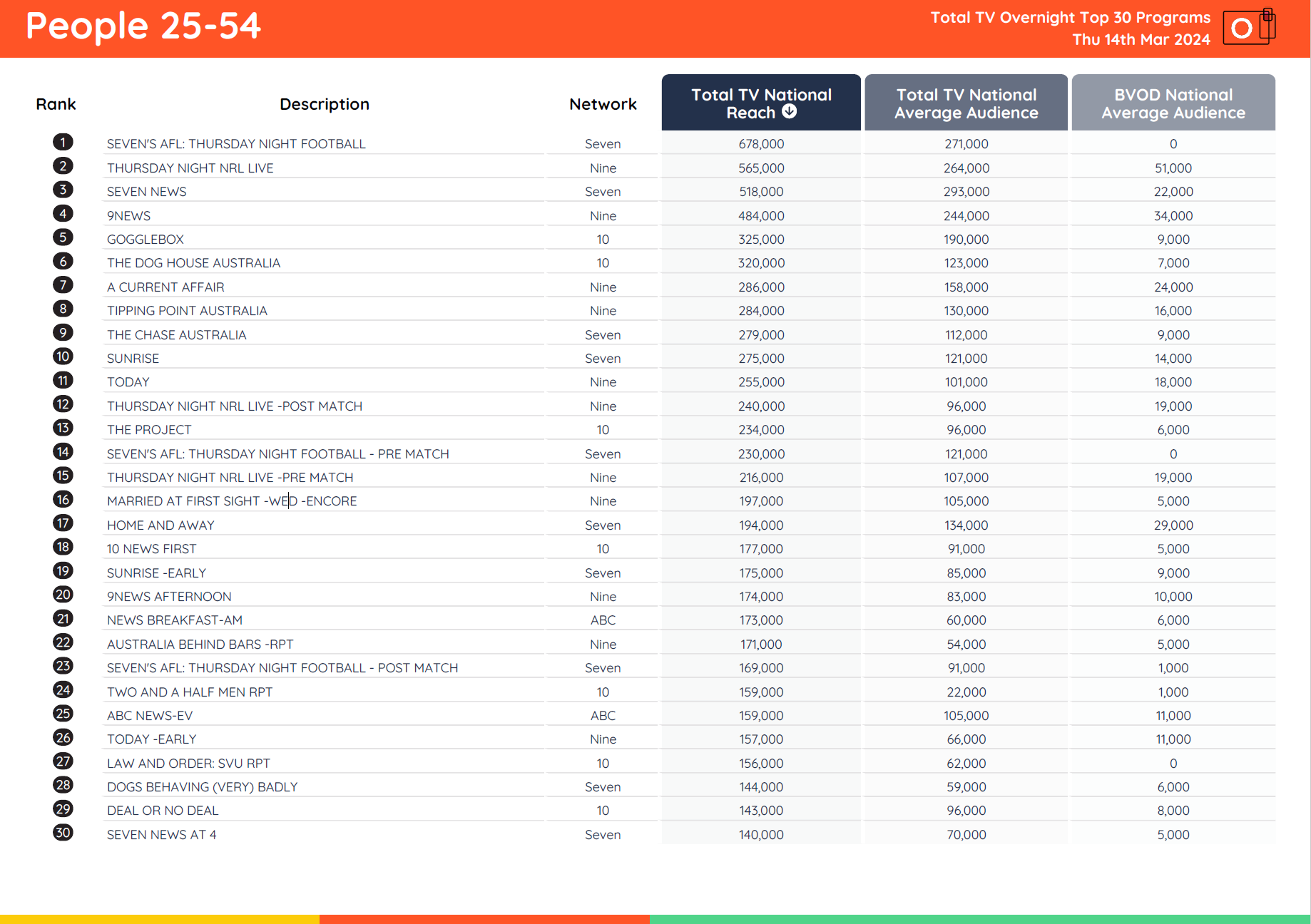TV Ratings Australia