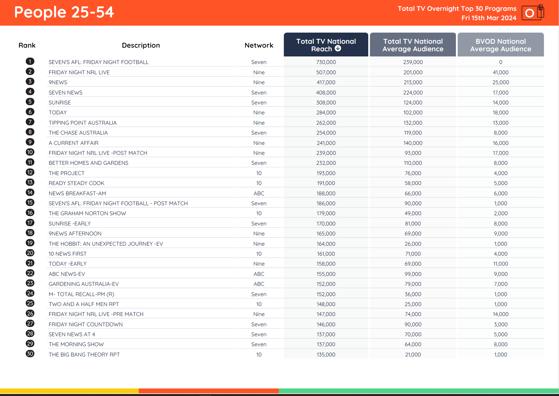 TV Ratings Australia