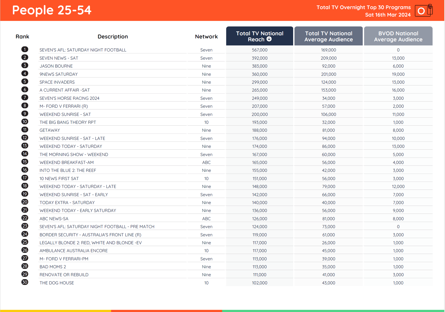 TV Ratings Australia