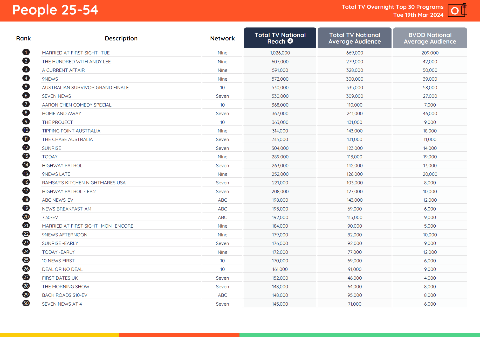 TV Ratings Australia