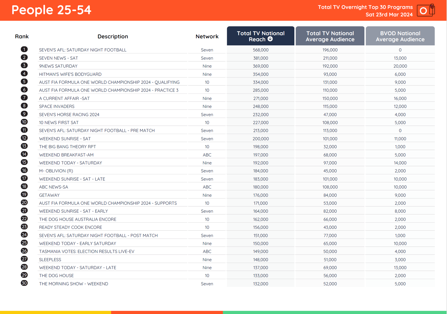 TV Ratings Australia