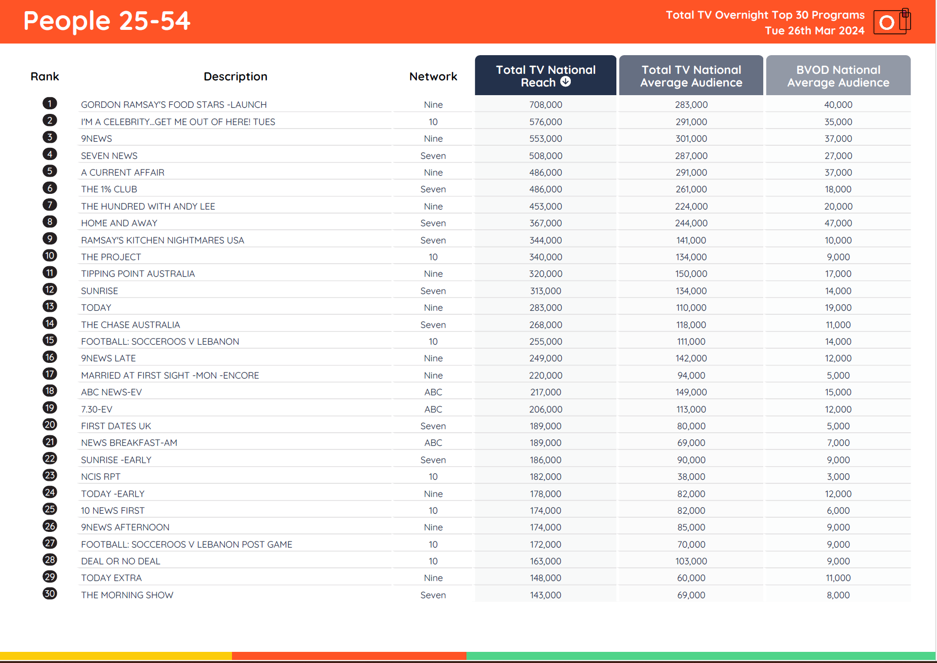 TV Ratings Australia