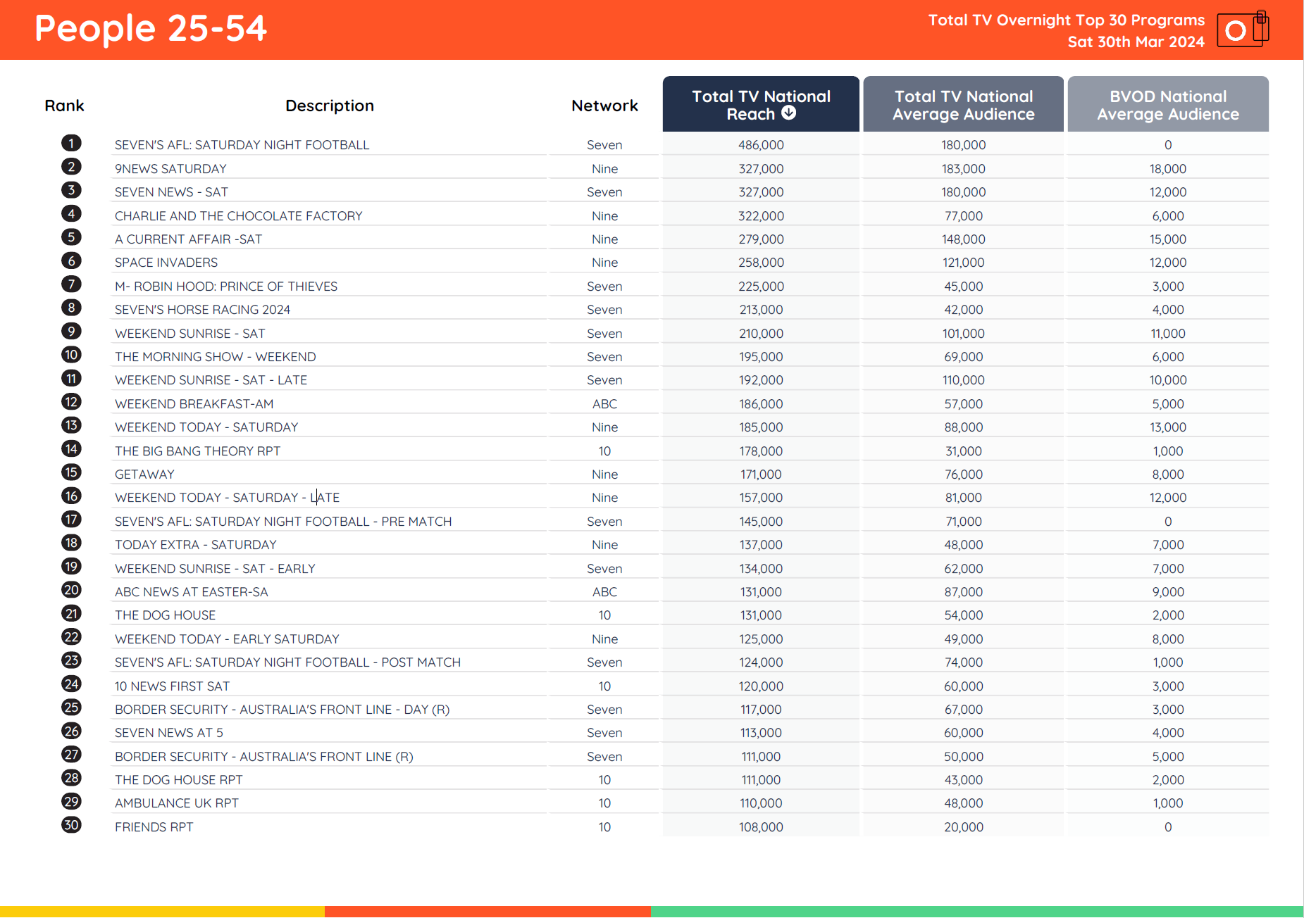 TV Ratings Australia