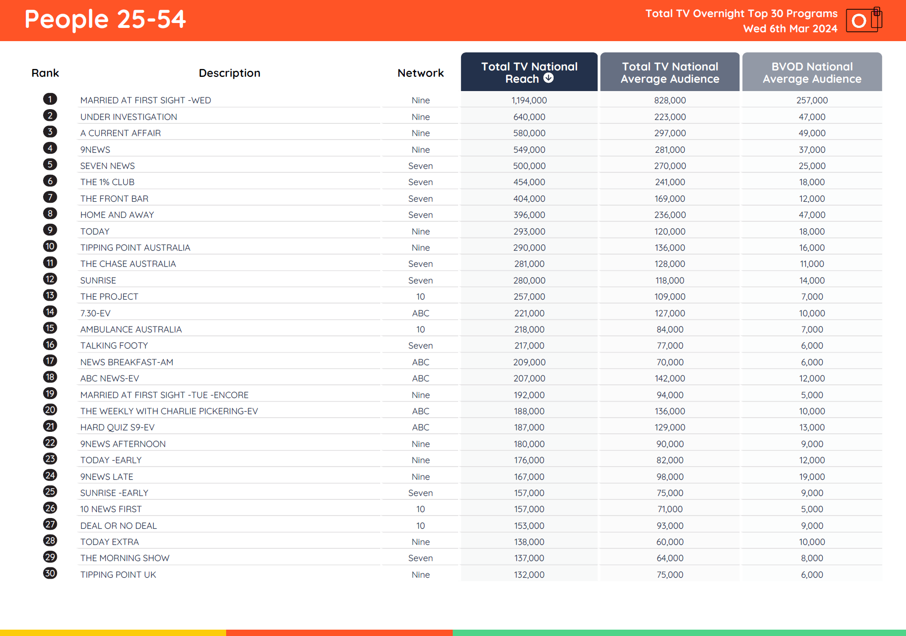 TV Ratings Australia