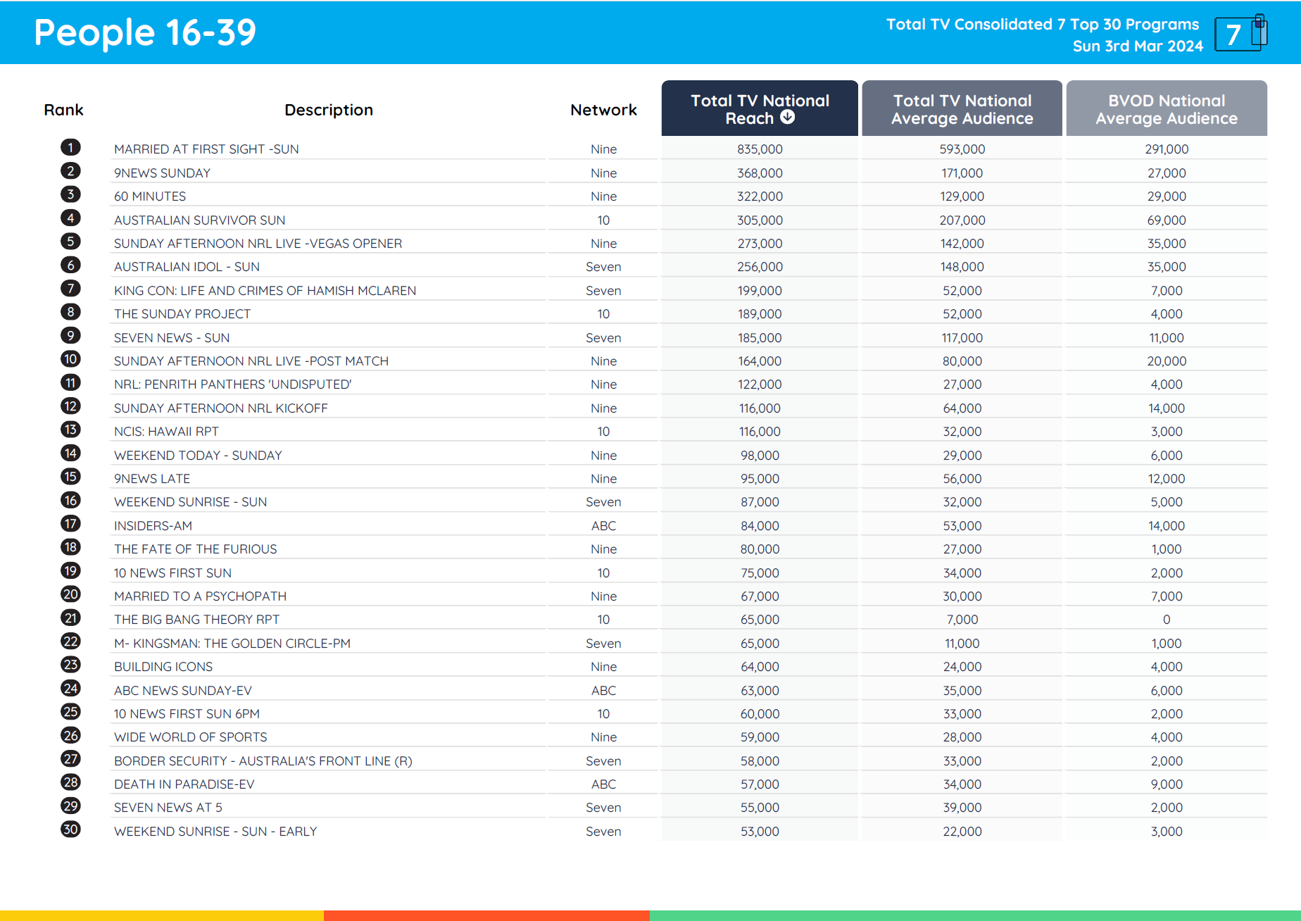 TV Ratings Australia
