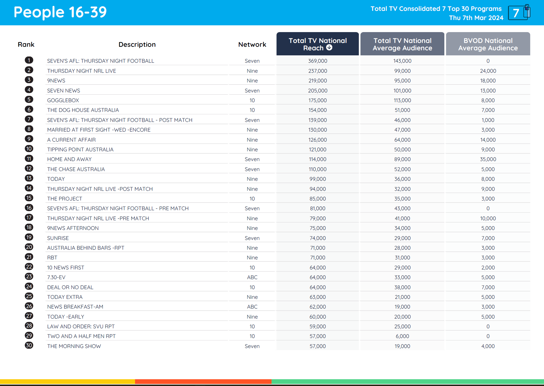 TV Ratings Australia