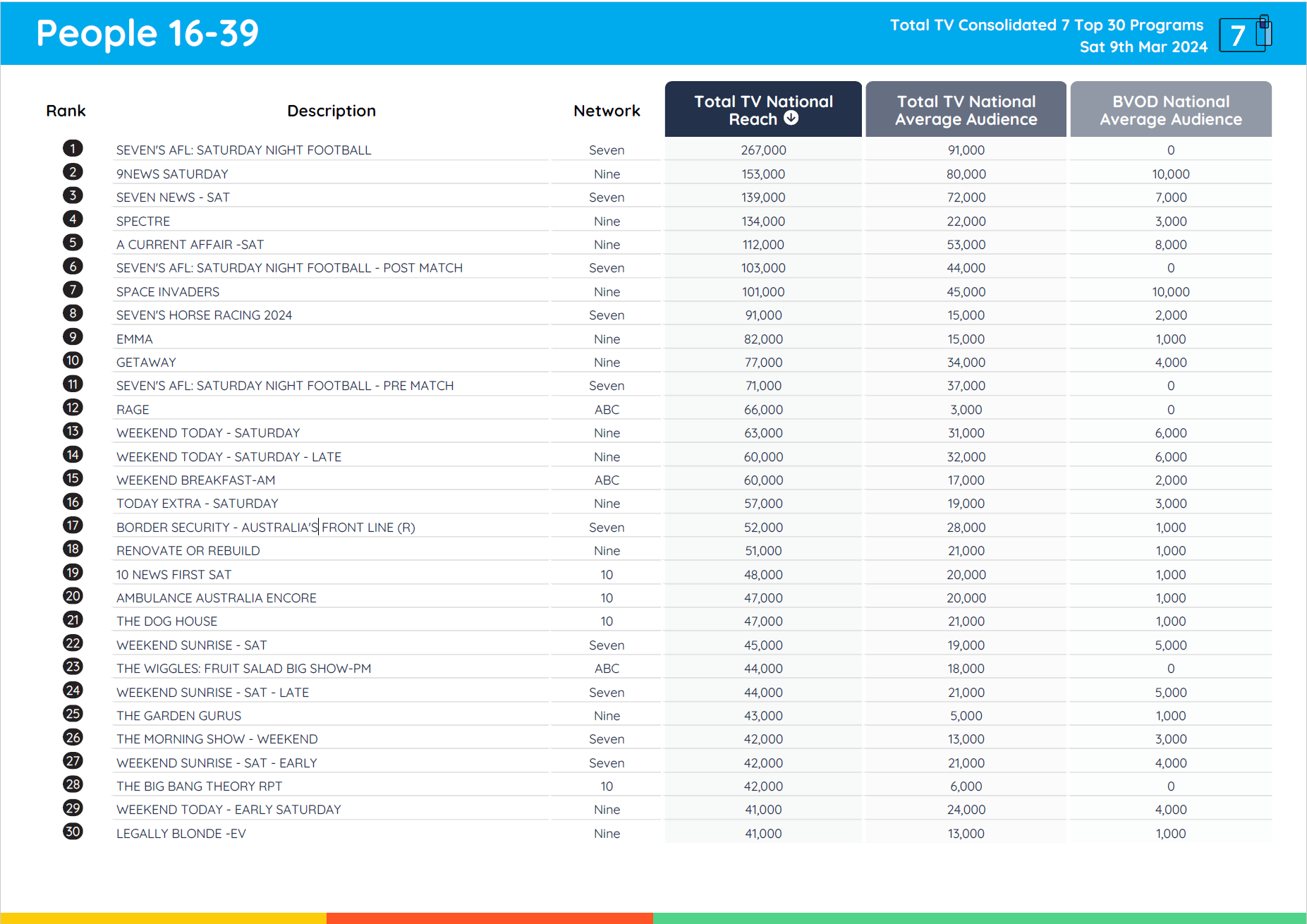 TV Ratings Australia