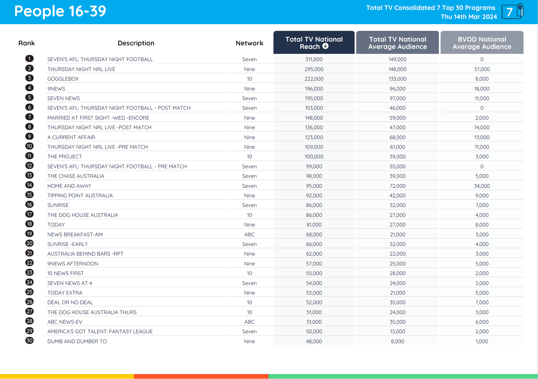 TV Ratings Australia