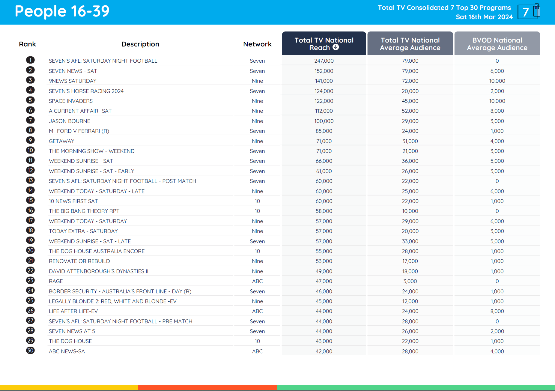 TV Ratings Australia