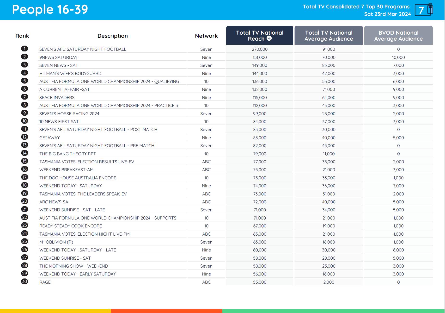 TV Ratings Australia