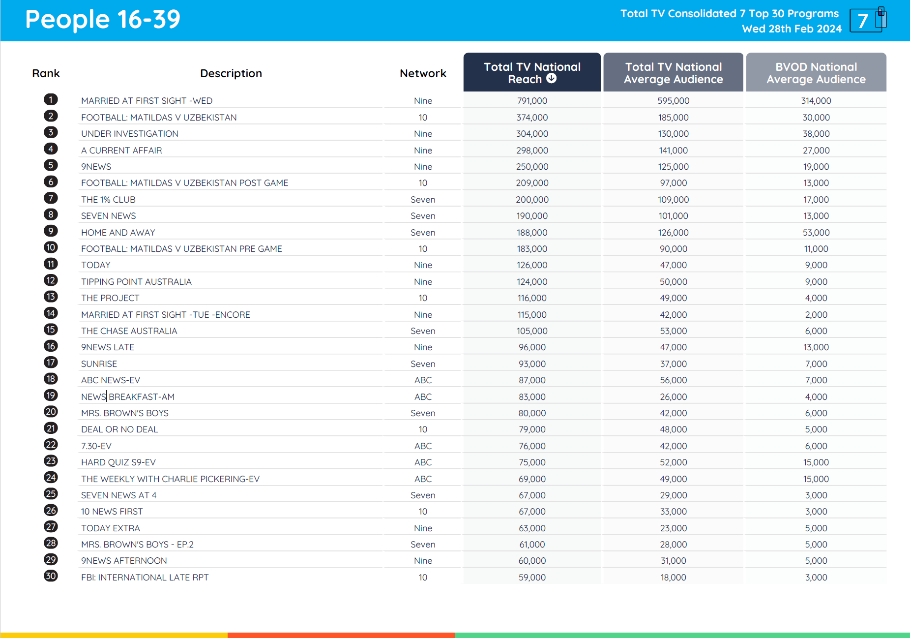 TV Ratings Australia