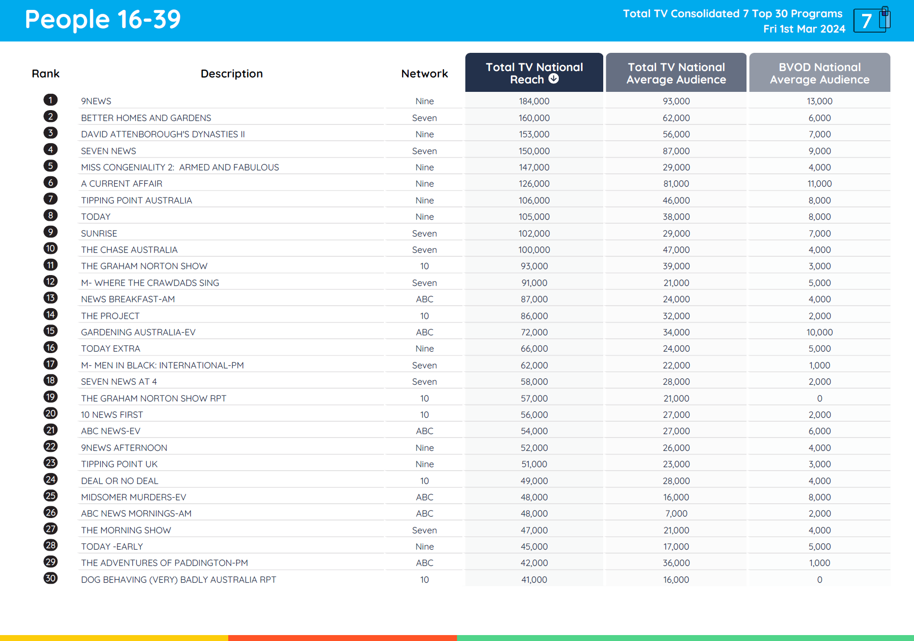 TV Ratings Australia