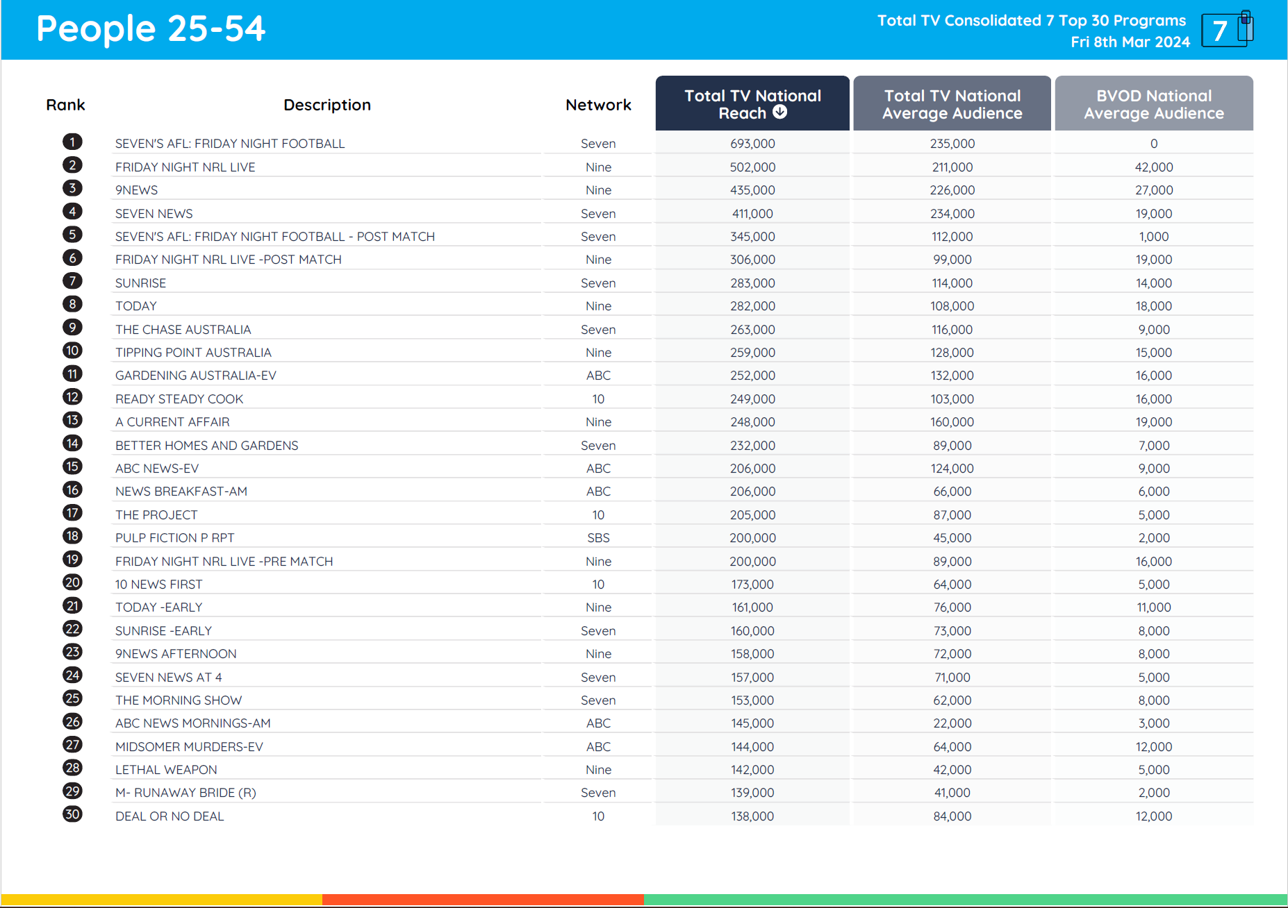 TV Ratings Australia