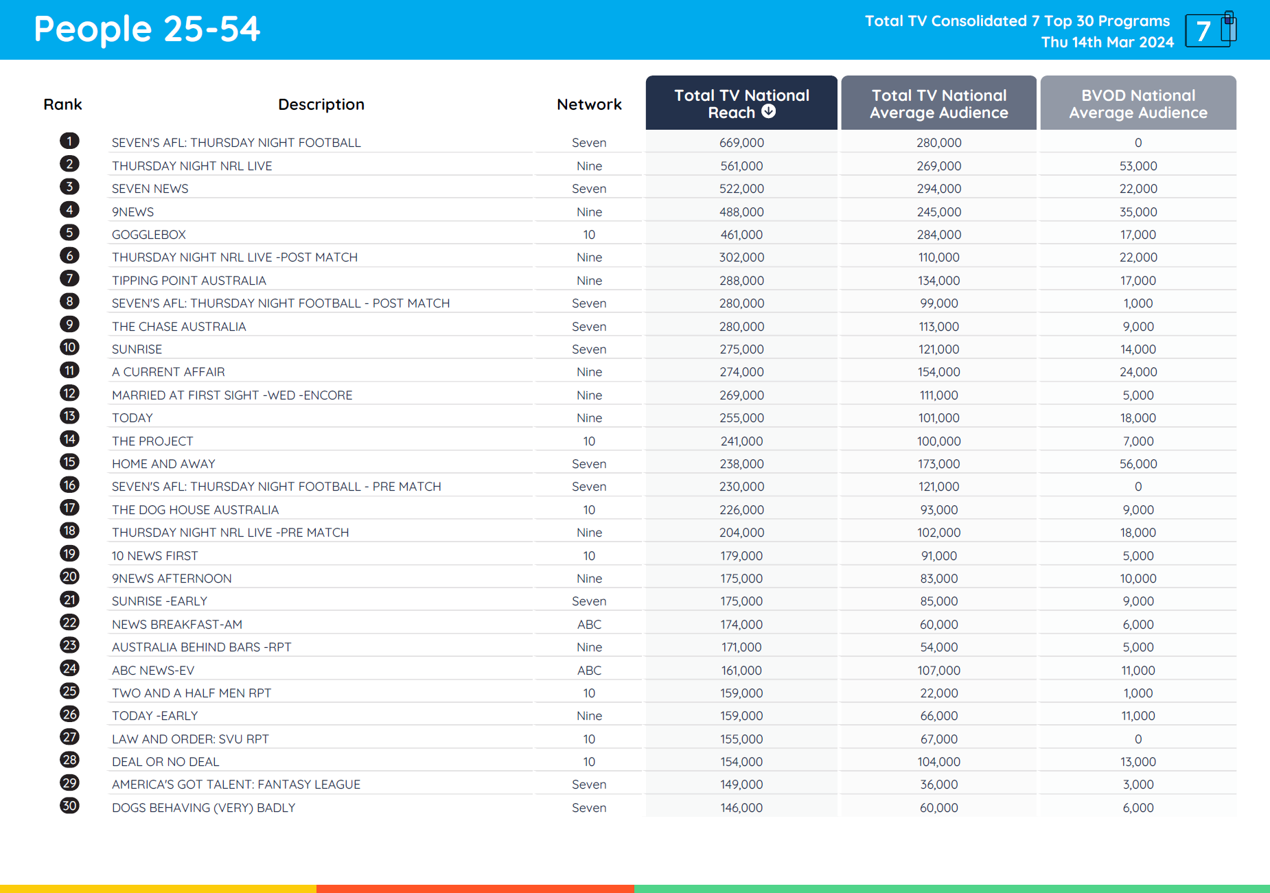 TV Ratings Australia