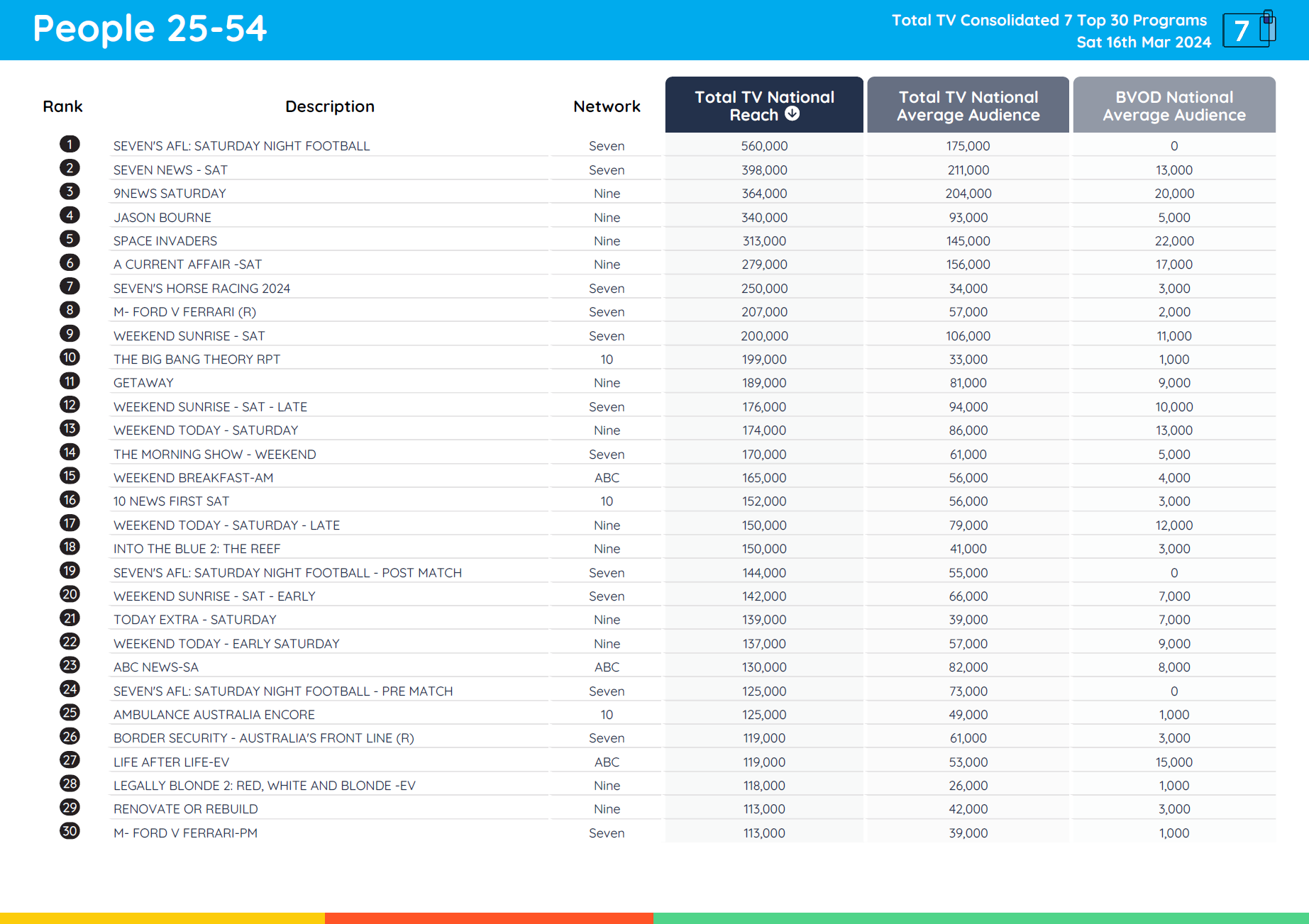 TV Ratings Australia