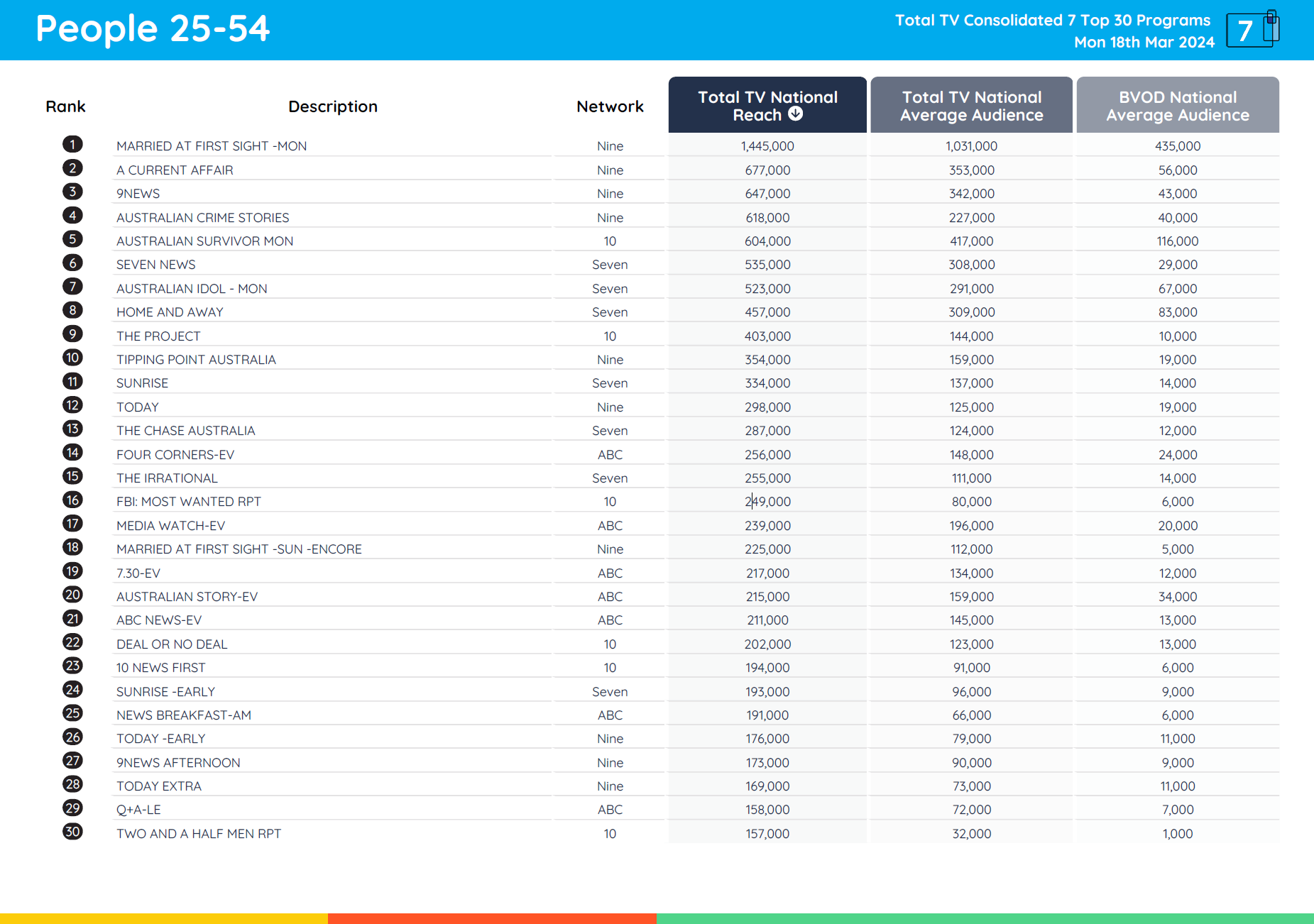TV Ratings Australia