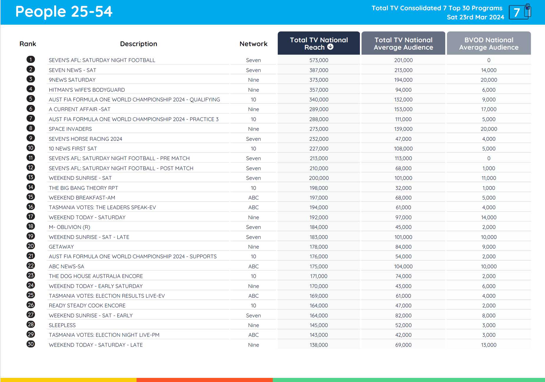 TV Ratings Australia