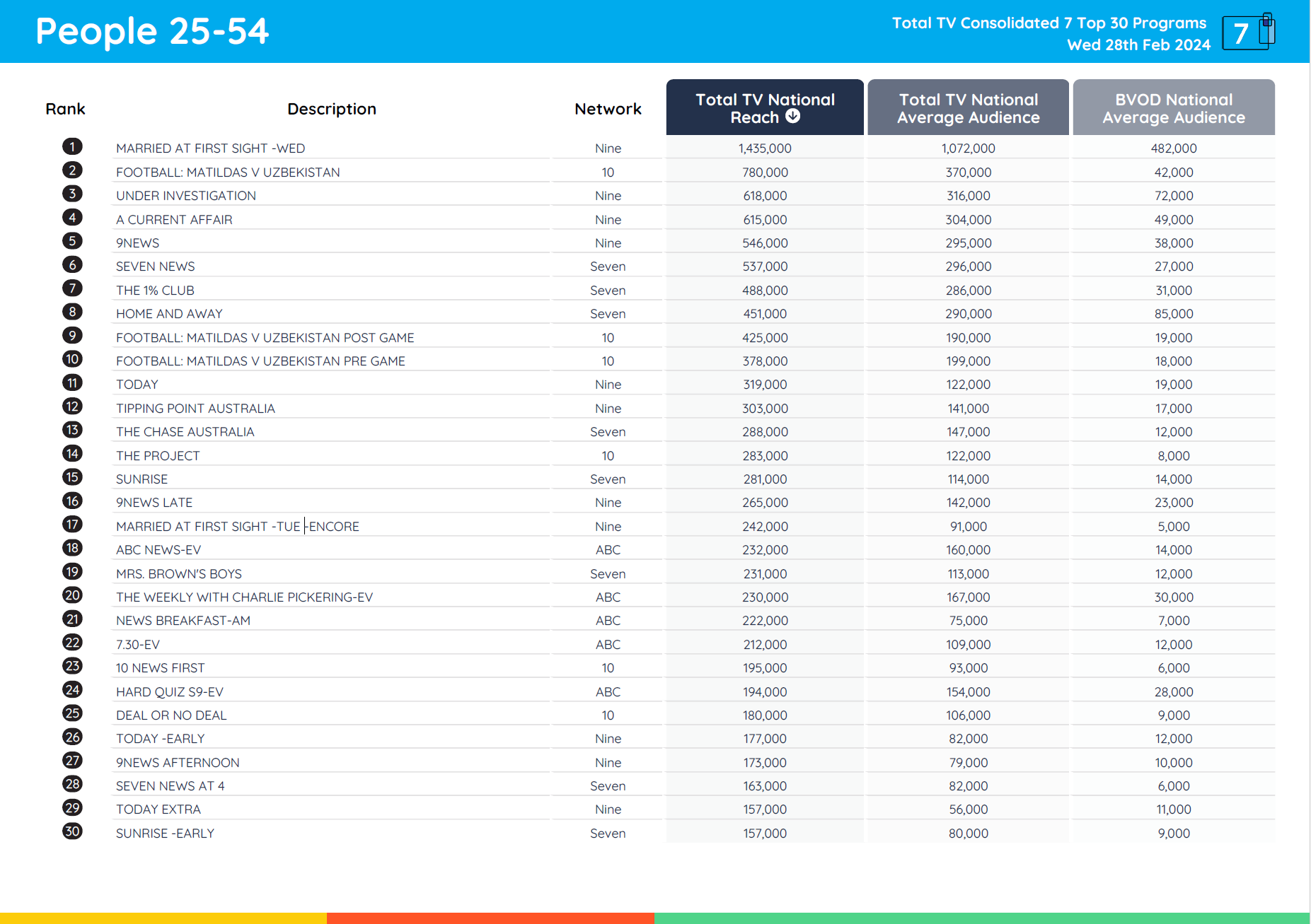TV Ratings Australia
