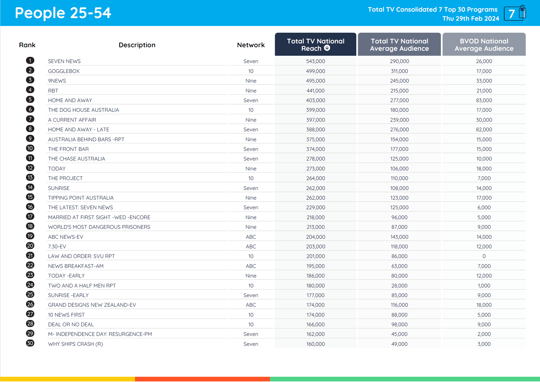 TV Ratings Australia