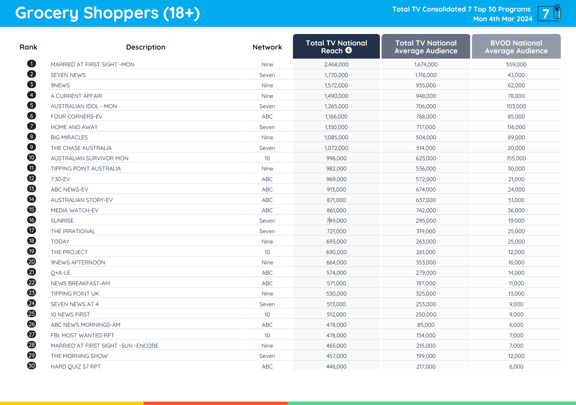 TV Ratings Australia