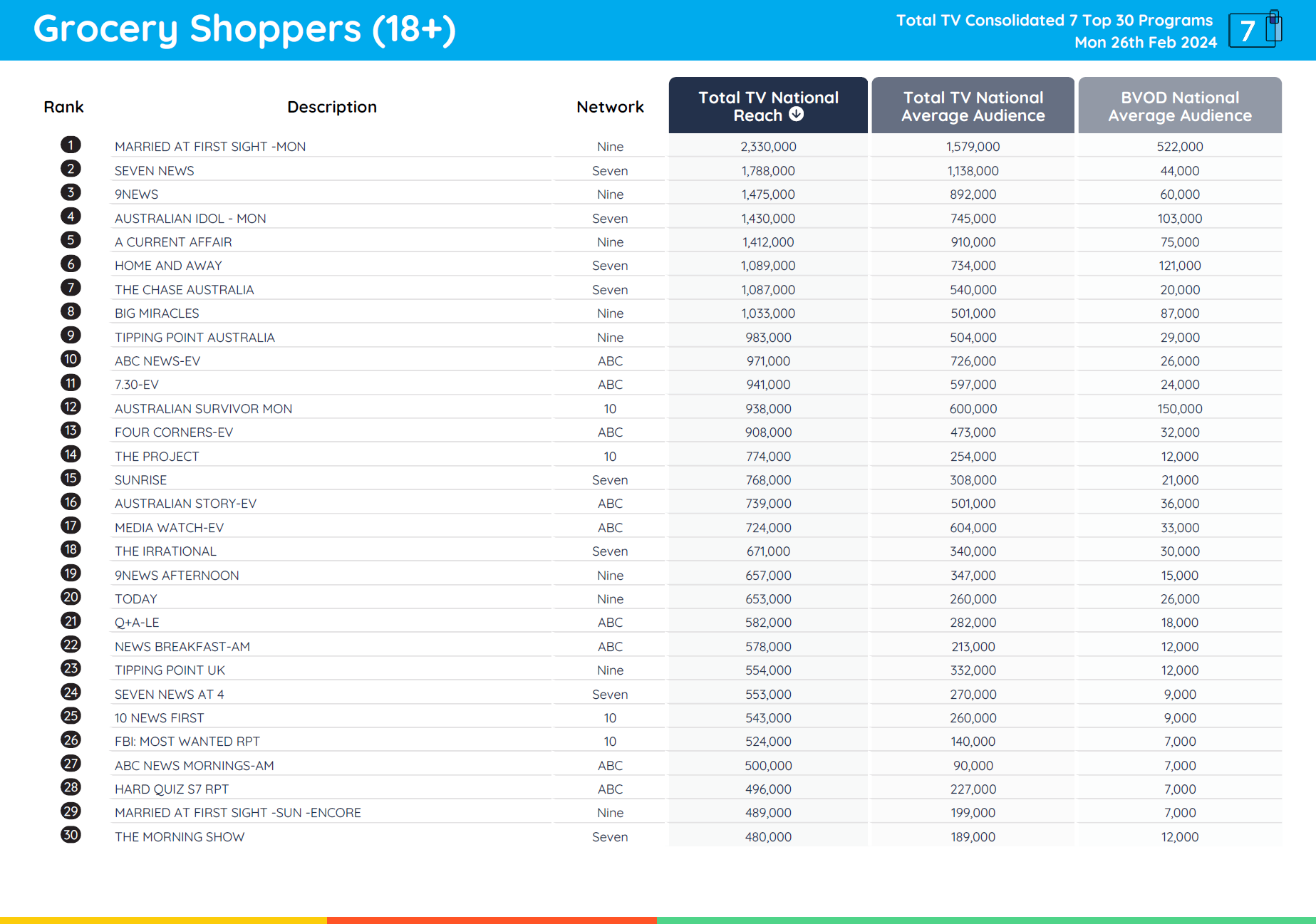 TV Ratings Australia