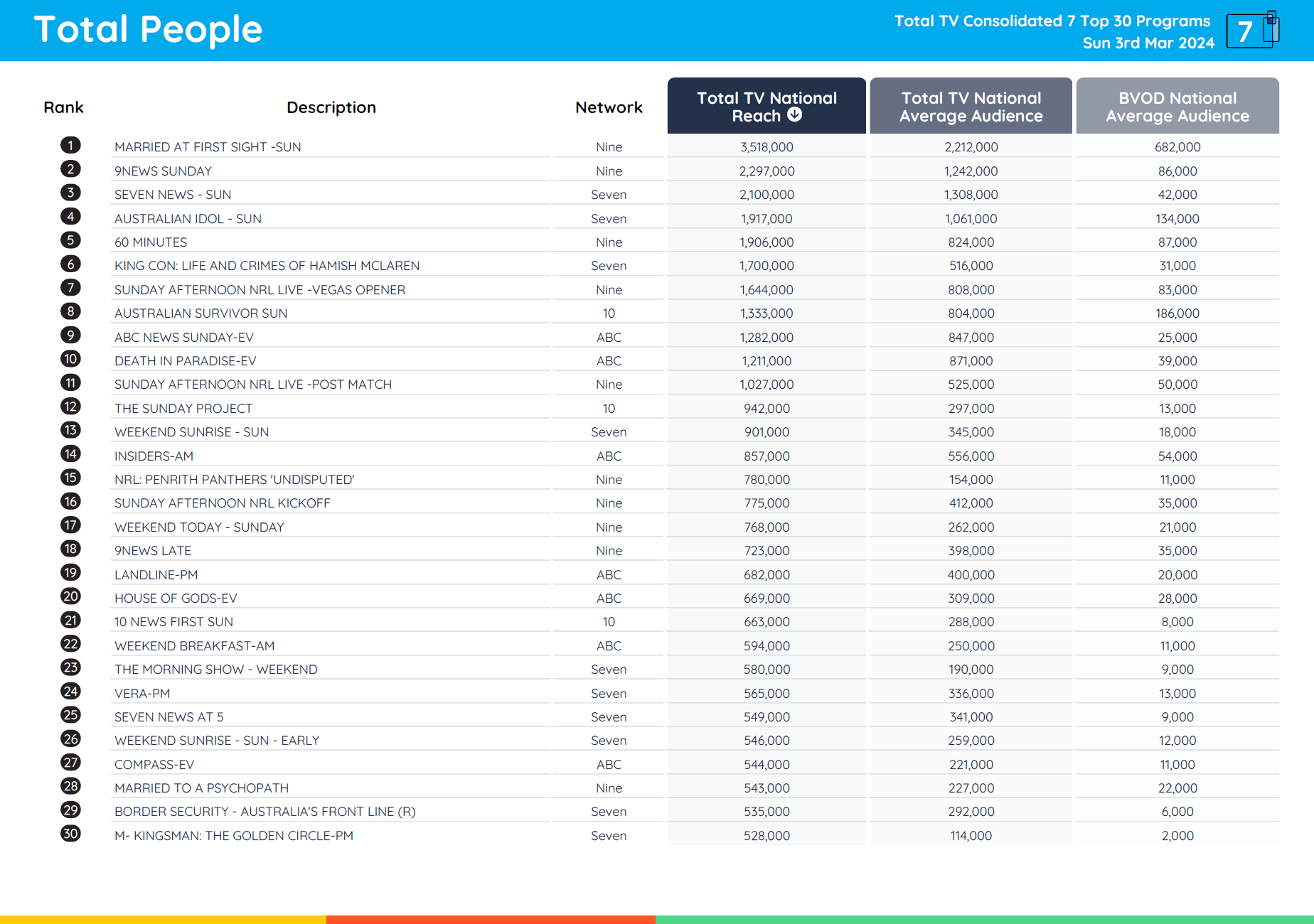 TV Ratings Australia