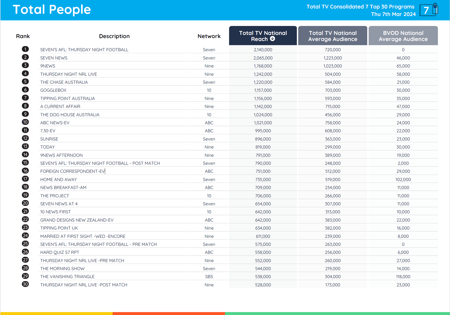 TV Ratings Australia