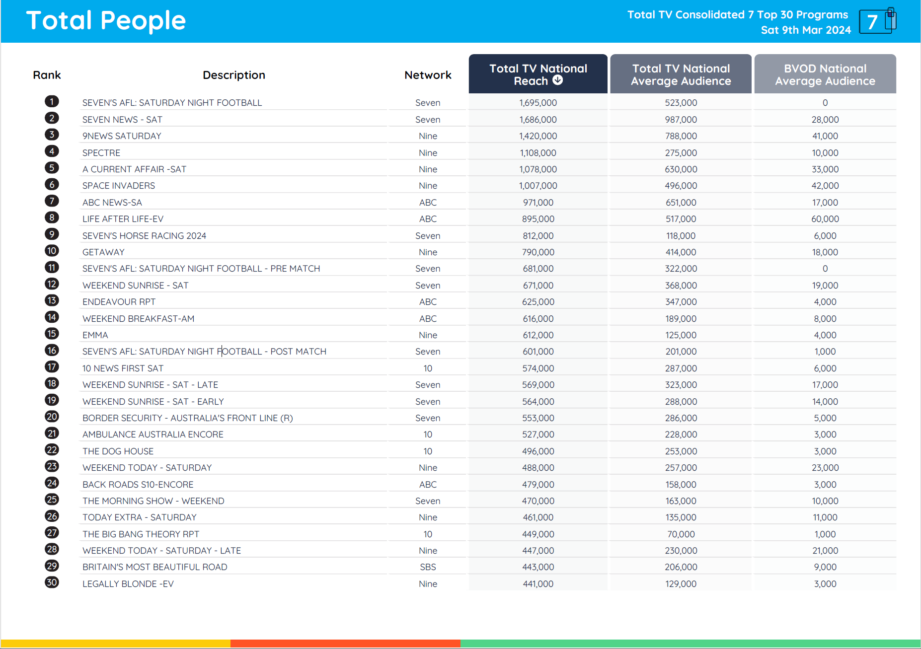 TV Ratings Australia