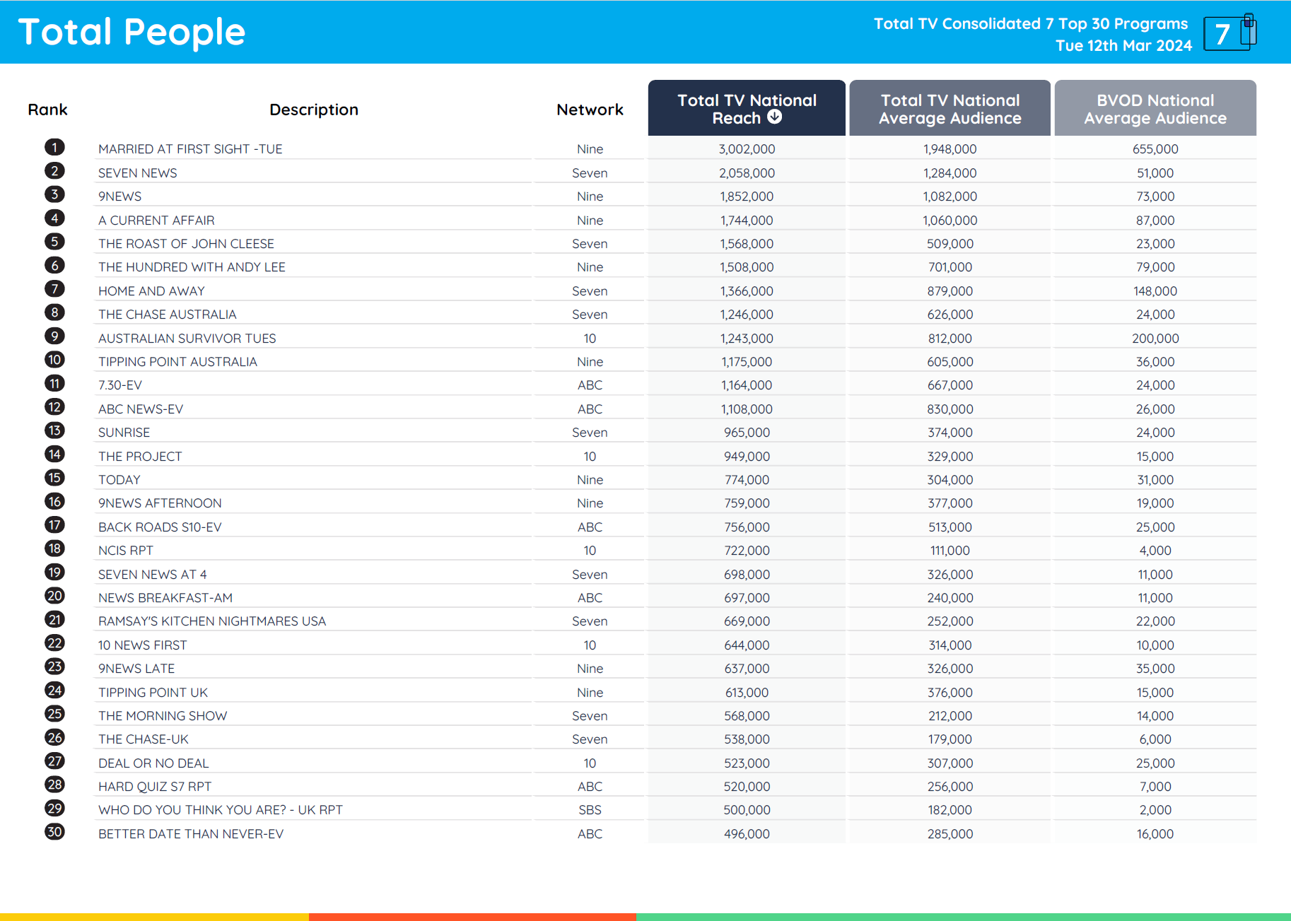 TV Ratings Australia