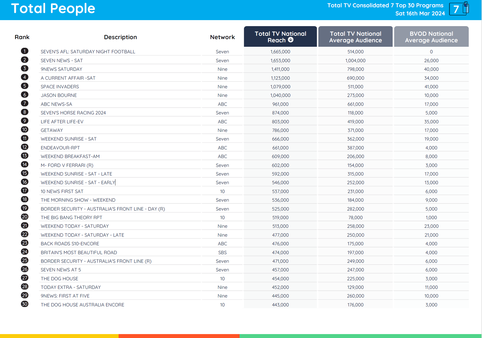 TV Ratings Australia