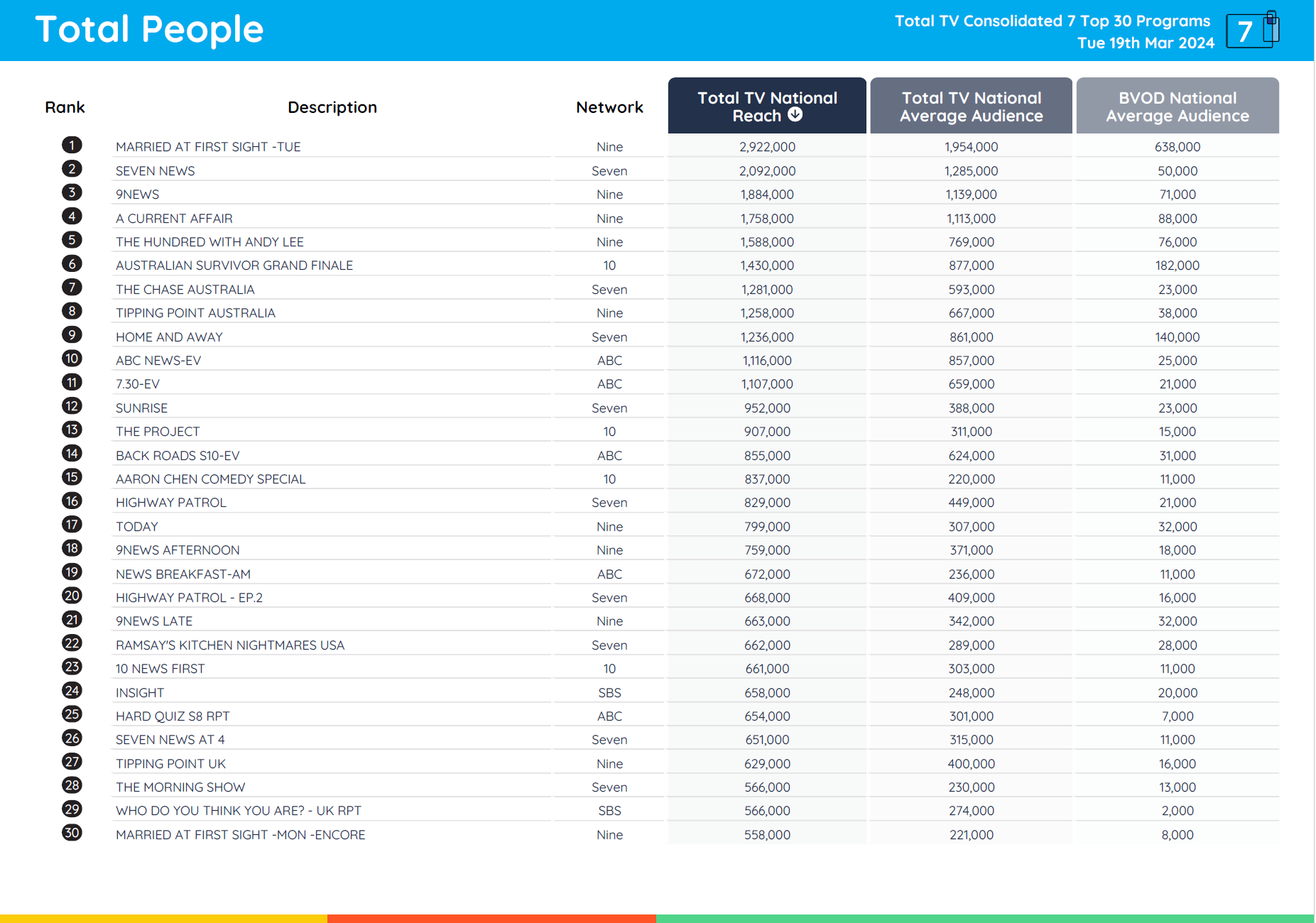 TV Ratings Australia