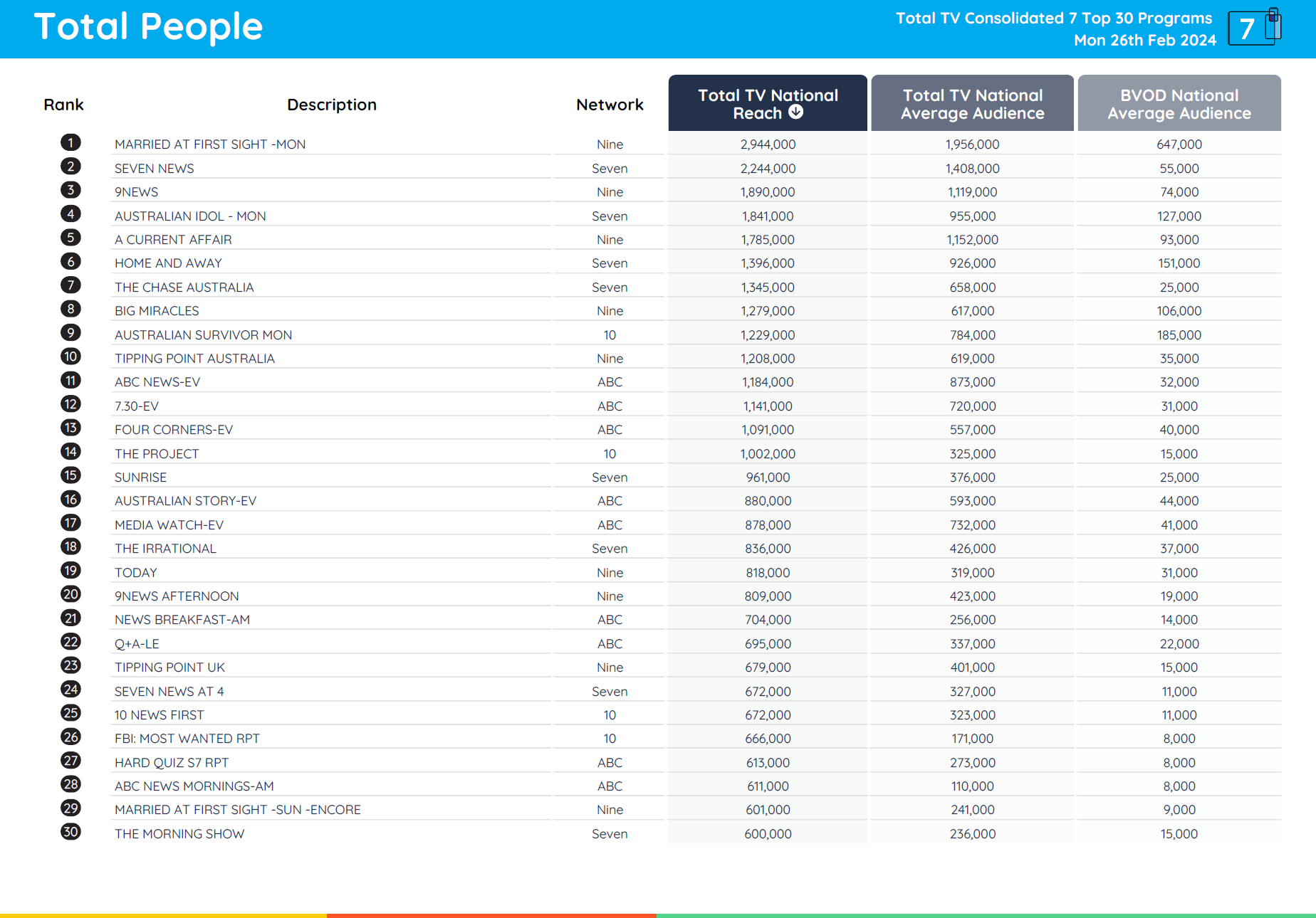 TV Ratings Australia