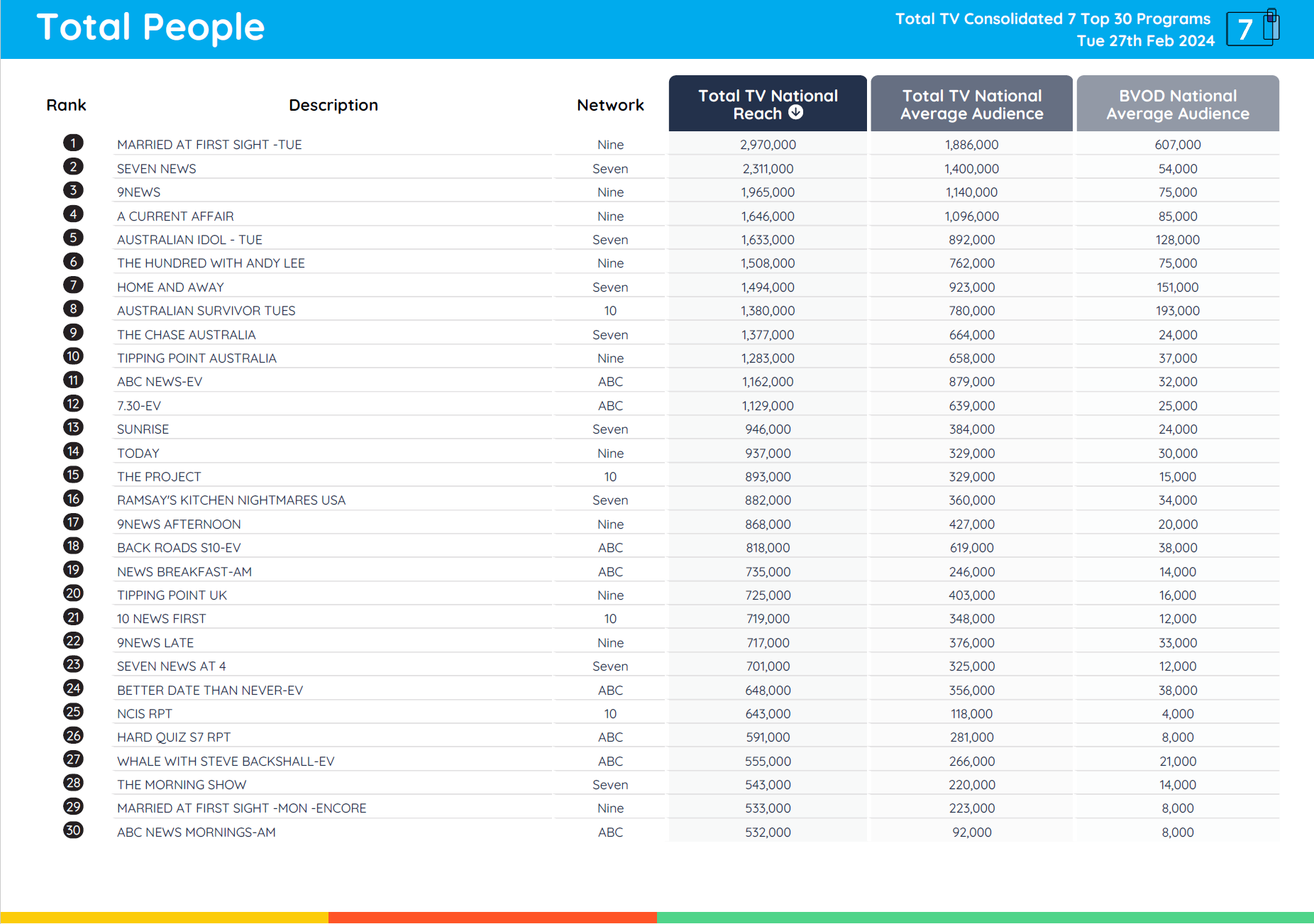 TV Ratings Australia