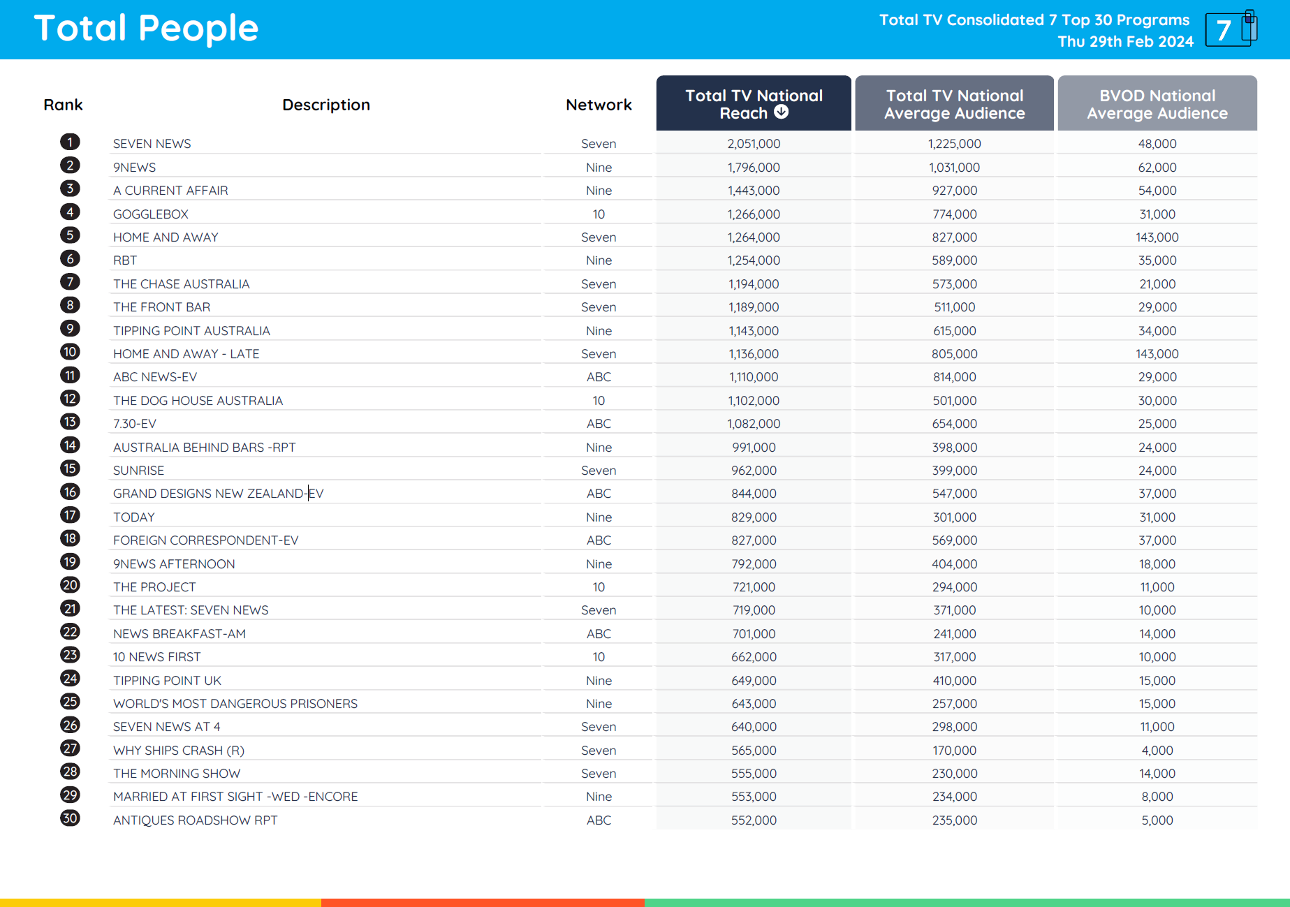 TV Ratings Australia