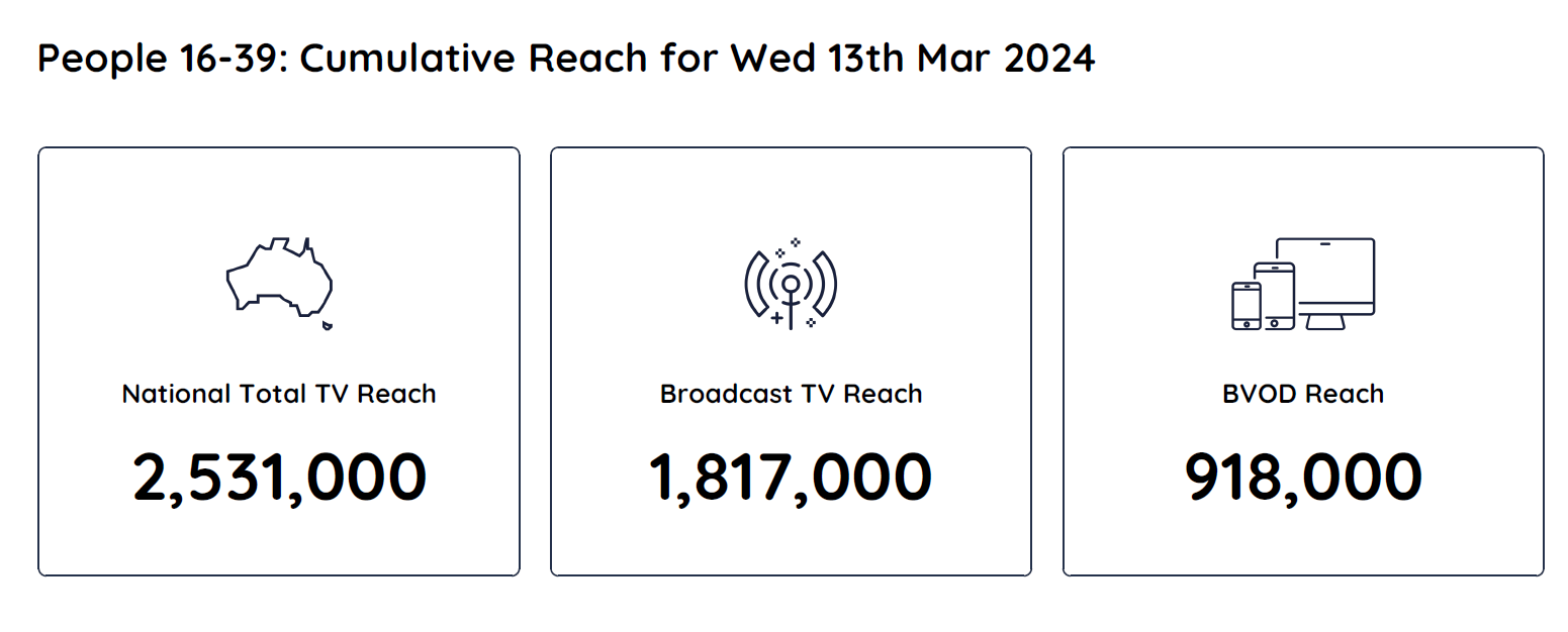 TV Ratings Australia